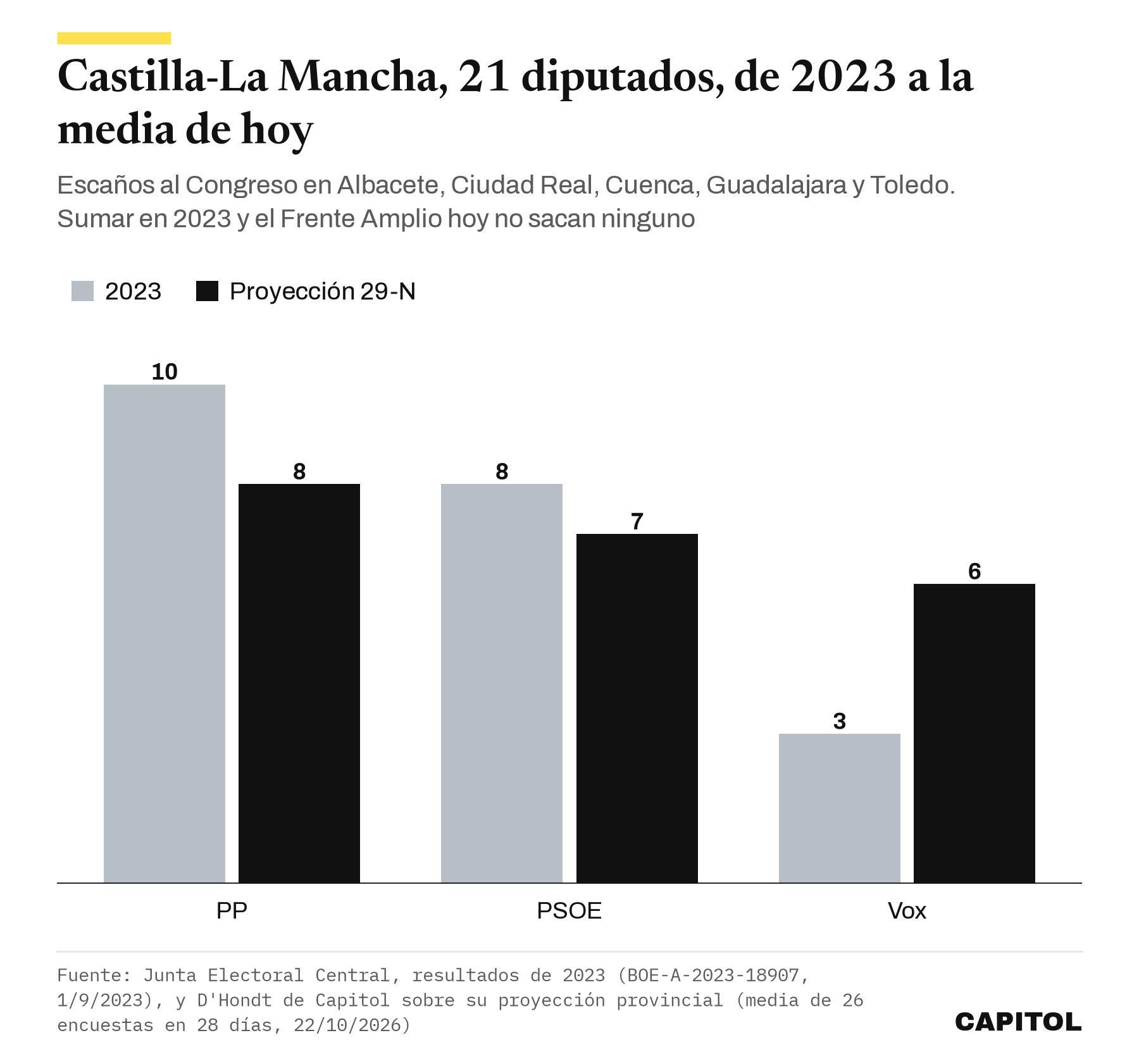 Gráfico de barras agrupadas con los escaños de Castilla-La Mancha en 2023 y en la proyección. PP 10 y 8, PSOE 8 y 7, Vox 3 y 6