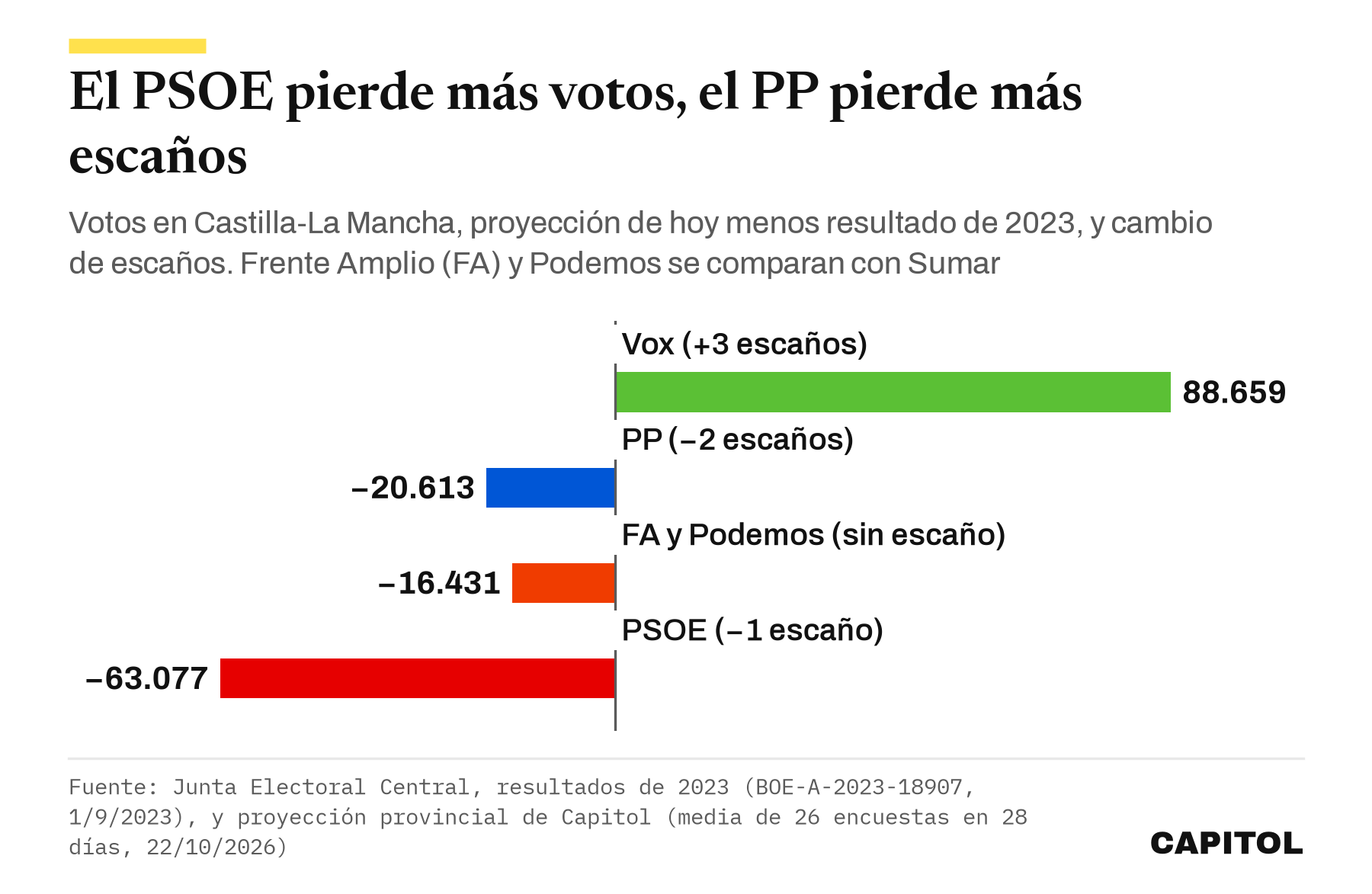Gráfico de barras horizontales con el cambio de votos frente a 2023 en Castilla-La Mancha. Vox más 88.659 y 3 escaños más, PP menos 20.613 y 2 escaños menos, Frente Amplio y Podemos menos 16.431 frente a Sumar y sin escaño, PSOE menos 63.077 y un escaño menos