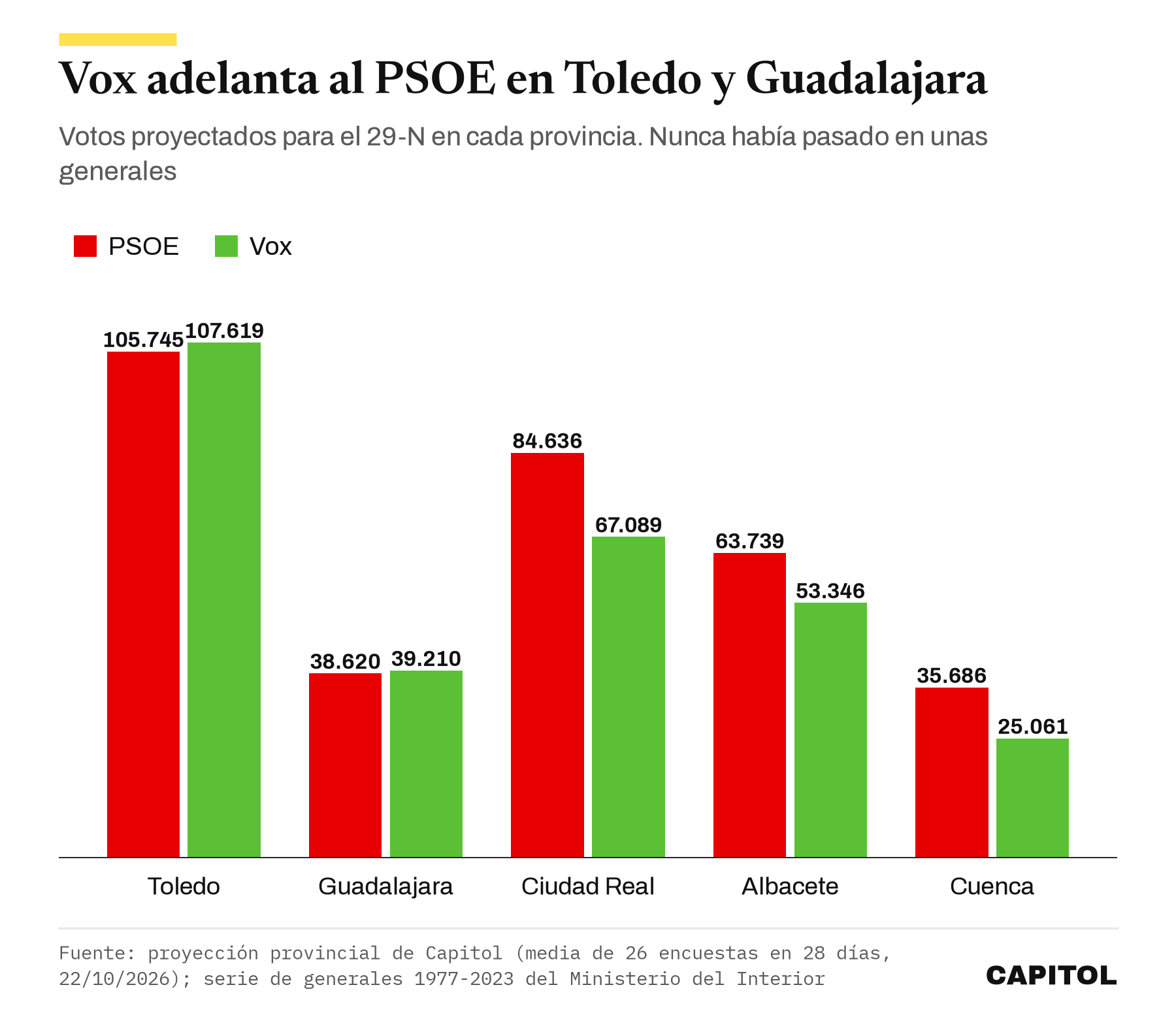 Gráfico de barras agrupadas con los votos proyectados del PSOE y de Vox en cada provincia. Toledo 105.745 y 107.619, Guadalajara 38.620 y 39.210, Ciudad Real 84.636 y 67.089, Albacete 63.739 y 53.346, Cuenca 35.686 y 25.061