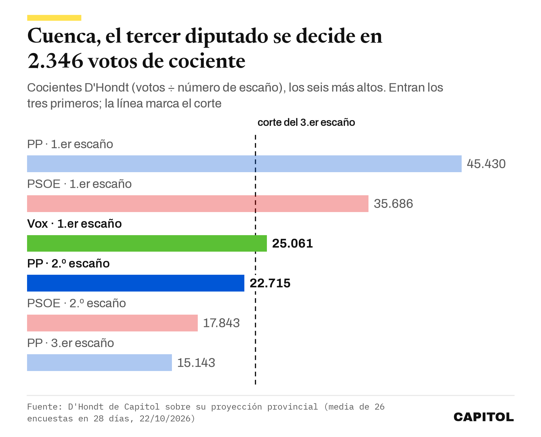 Gráfico de barras horizontales con los seis cocientes D'Hondt más altos de Cuenca. PP primero 45.430, PSOE primero 35.686, Vox primero 25.061, PP segundo 22.715, PSOE segundo 17.843 y PP tercero 15.143. Entran los tres primeros