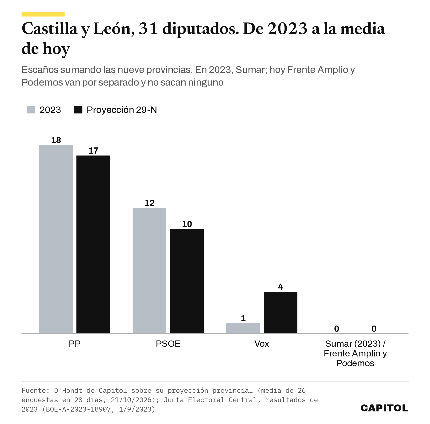 Gráfico de barras agrupadas con los escaños de Castilla y León en 2023 y en la proyección del 29-N. PP 18 y 17, PSOE 12 y 10, Vox 1 y 4, Sumar en 2023 y Frente Amplio y Podemos hoy 0 y 0