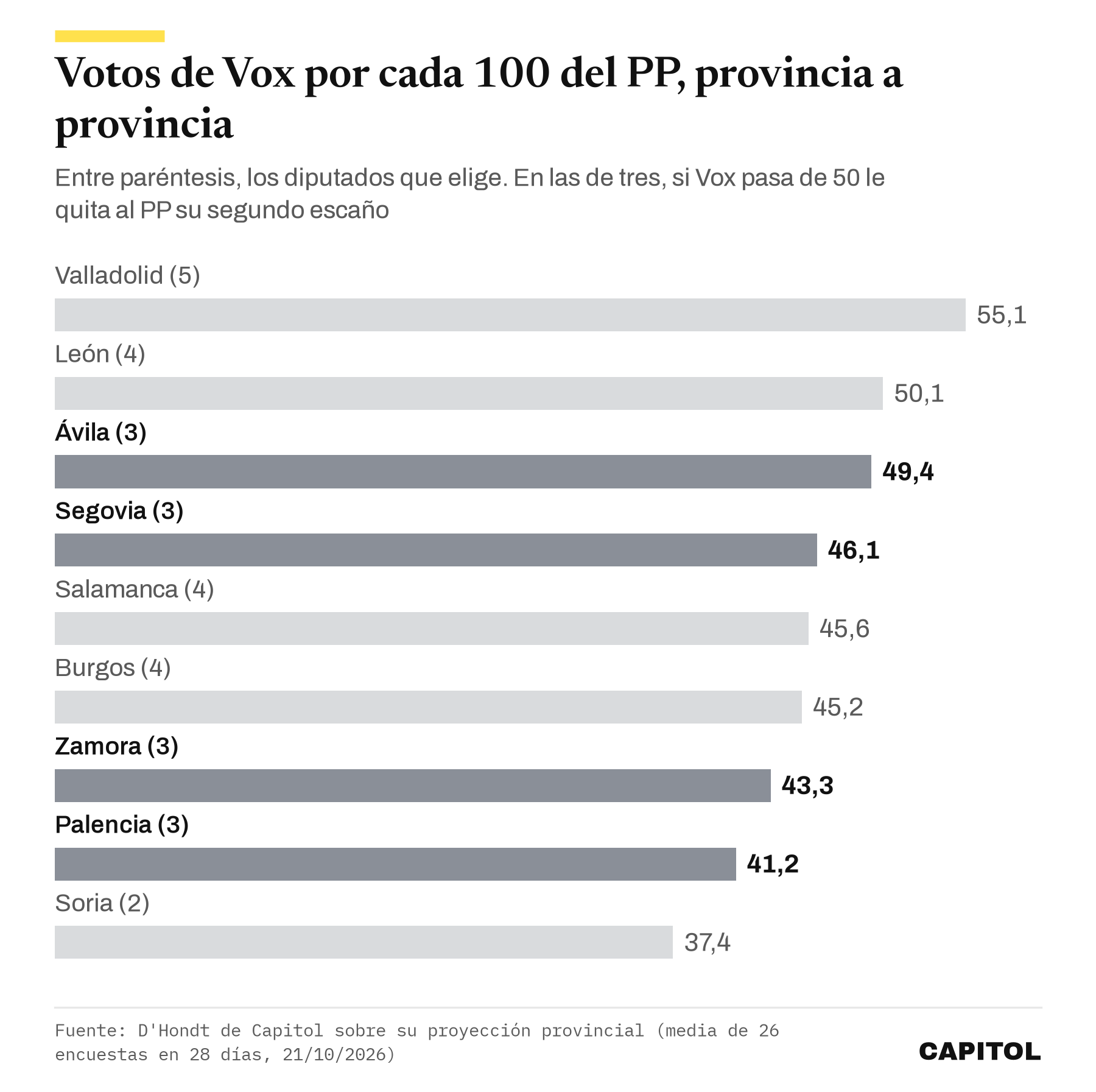 Gráfico de barras horizontales con los votos de Vox por cada 100 del PP en las nueve provincias. Valladolid 55,1, León 50,1, Ávila 49,4, Segovia 46,1, Salamanca 45,6, Burgos 45,2, Zamora 43,3, Palencia 41,2 y Soria 37,4