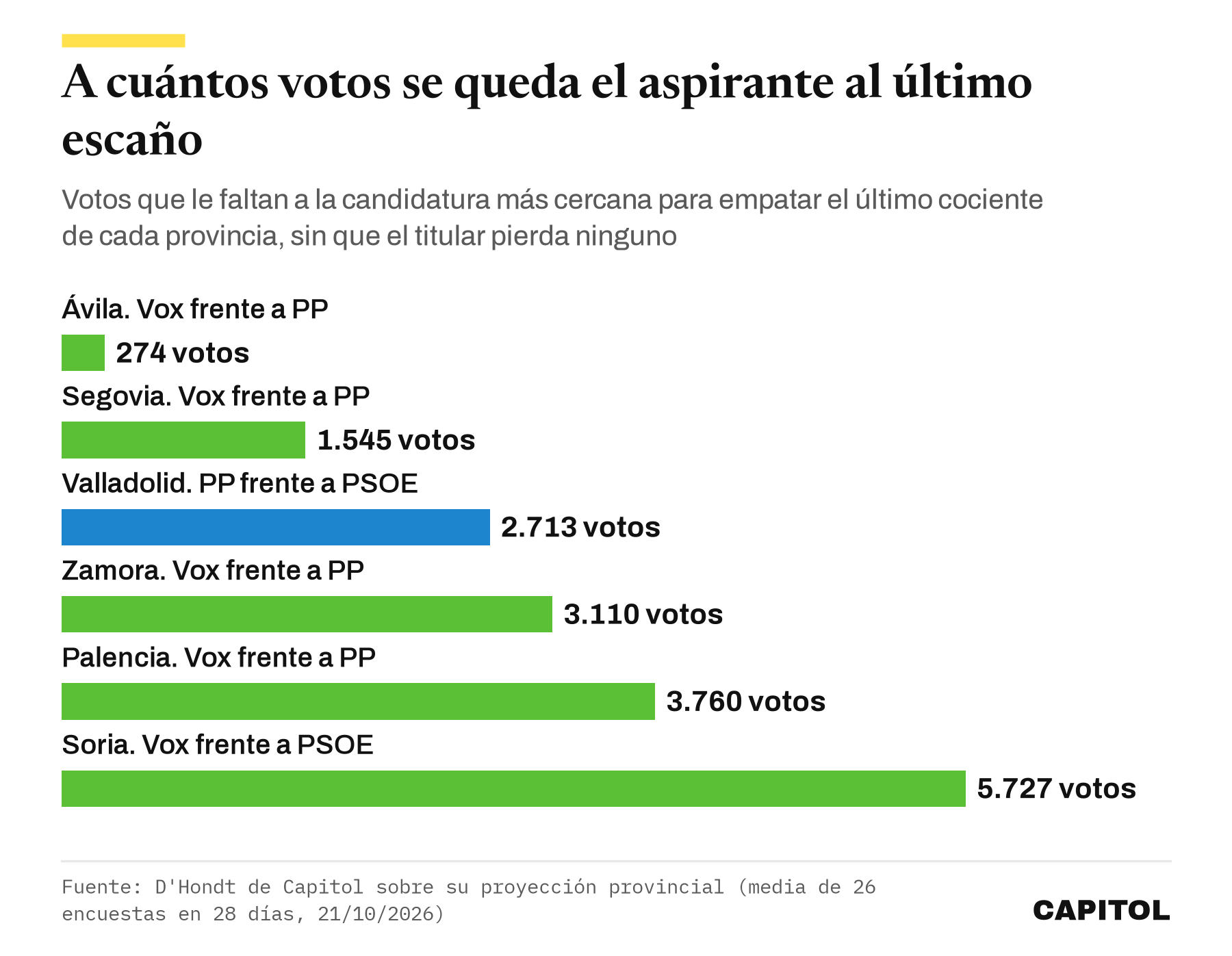 Gráfico de barras horizontales con los votos que le faltan al aspirante al último escaño. Ávila, Vox frente a PP, 274. Segovia, Vox frente a PP, 1.545. Valladolid, PP frente a PSOE, 2.713. Zamora, Vox frente a PP, 3.110. Palencia, Vox frente a PP, 3.760. Soria, Vox frente a PSOE, 5.727
