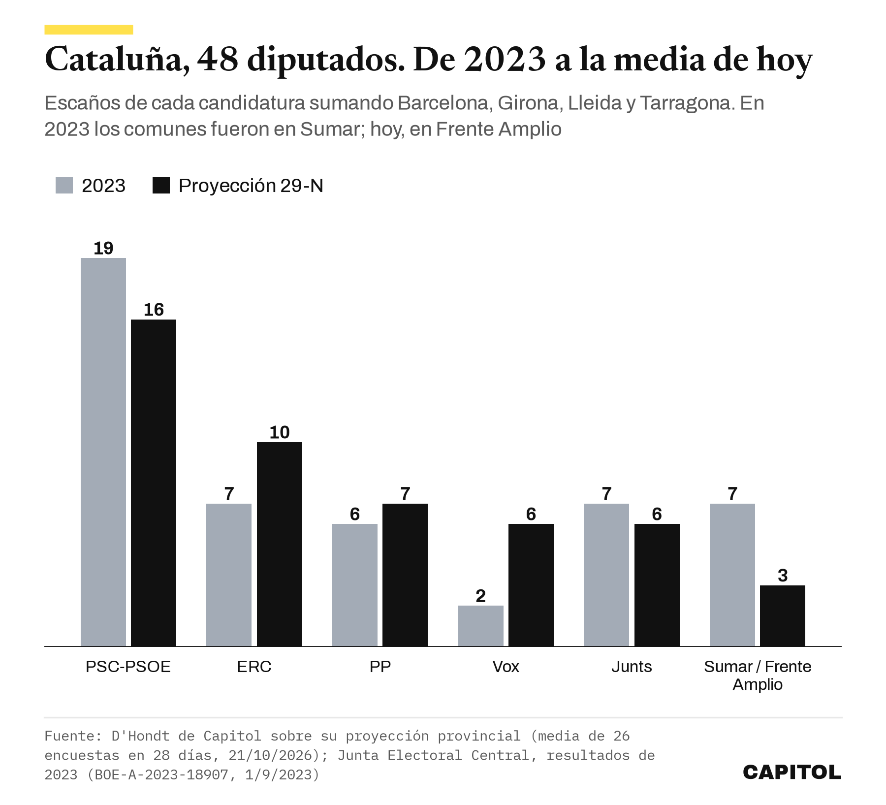 Gráfico de barras agrupadas con los escaños en Cataluña en 2023 y en la proyección del 29-N. PSC-PSOE 19 y 16, ERC 7 y 10, PP 6 y 7, Vox 2 y 6, Junts 7 y 6, Sumar o Frente Amplio 7 y 3