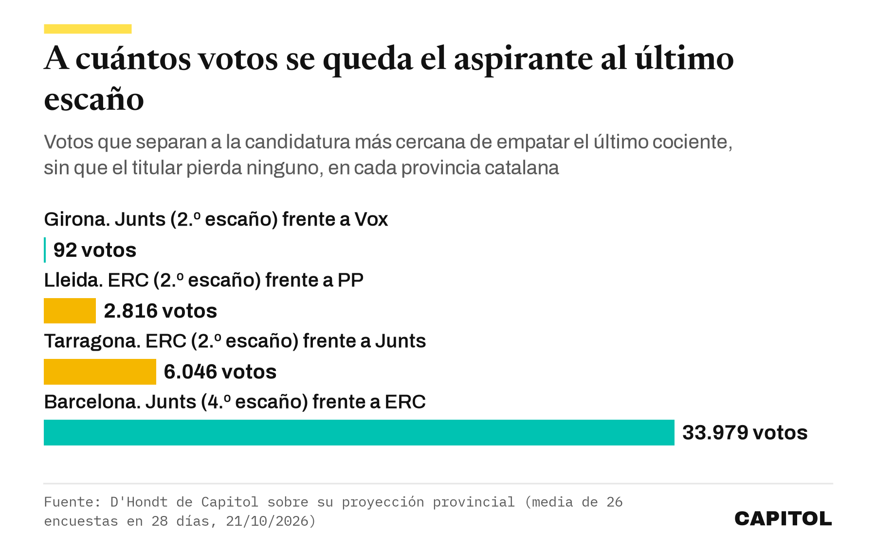 Gráfico de barras horizontales con los votos a los que se queda el aspirante al último escaño en cada provincia catalana. Girona, Junts frente a Vox, 92. Lleida, ERC frente al PP, 2.816. Tarragona, ERC frente a Junts, 6.046. Barcelona, Junts frente a ERC, 33.979