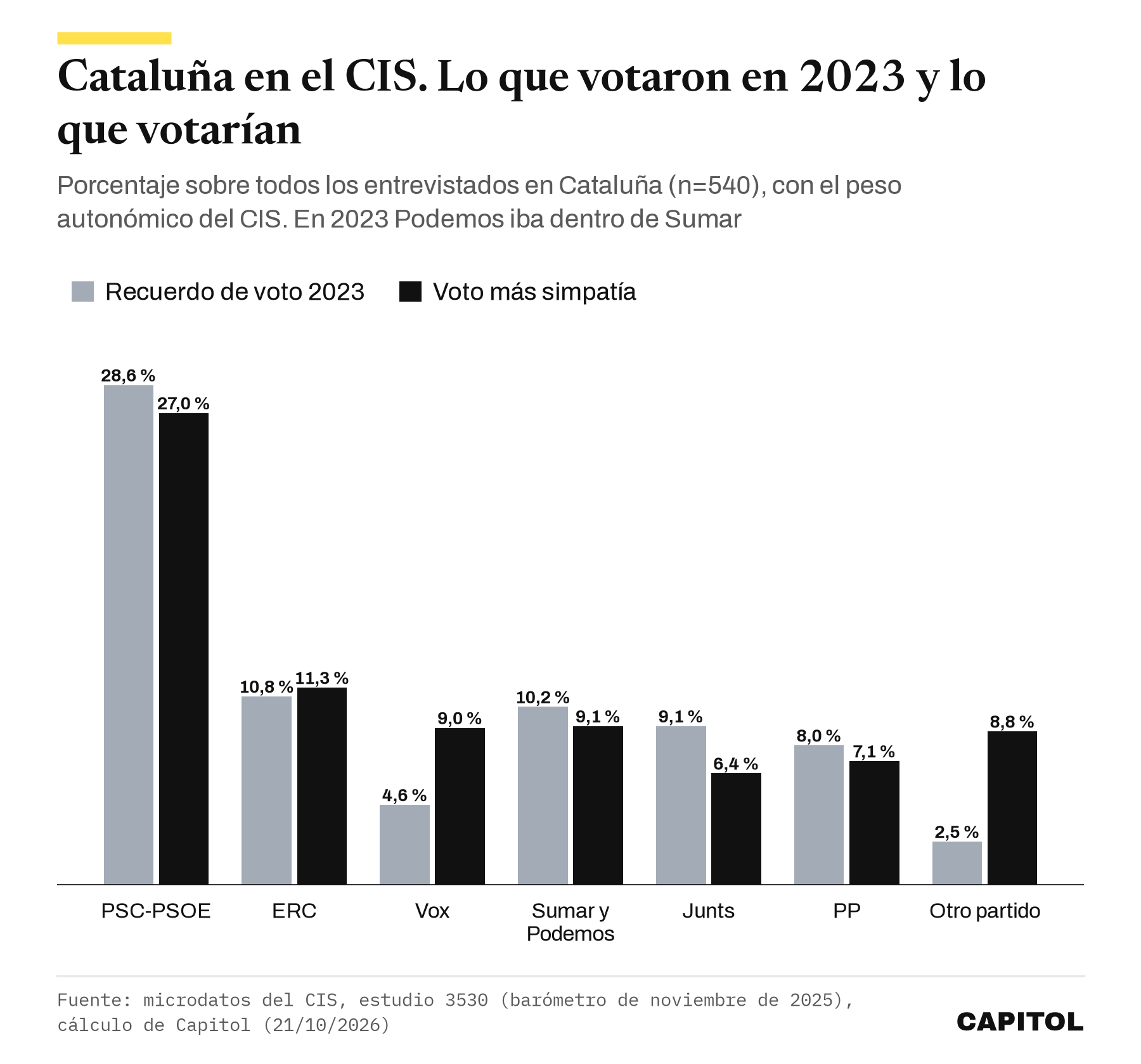 Gráfico de barras agrupadas con el recuerdo de voto de 2023 y el voto más simpatía de los entrevistados en Cataluña por el CIS. PSC-PSOE 28,6 y 27,0 %, ERC 10,8 y 11,3, Vox 4,6 y 9,0, Sumar y Podemos 10,2 y 9,1, Junts 9,1 y 6,4, PP 8,0 y 7,1, otro partido 2,5 y 8,8