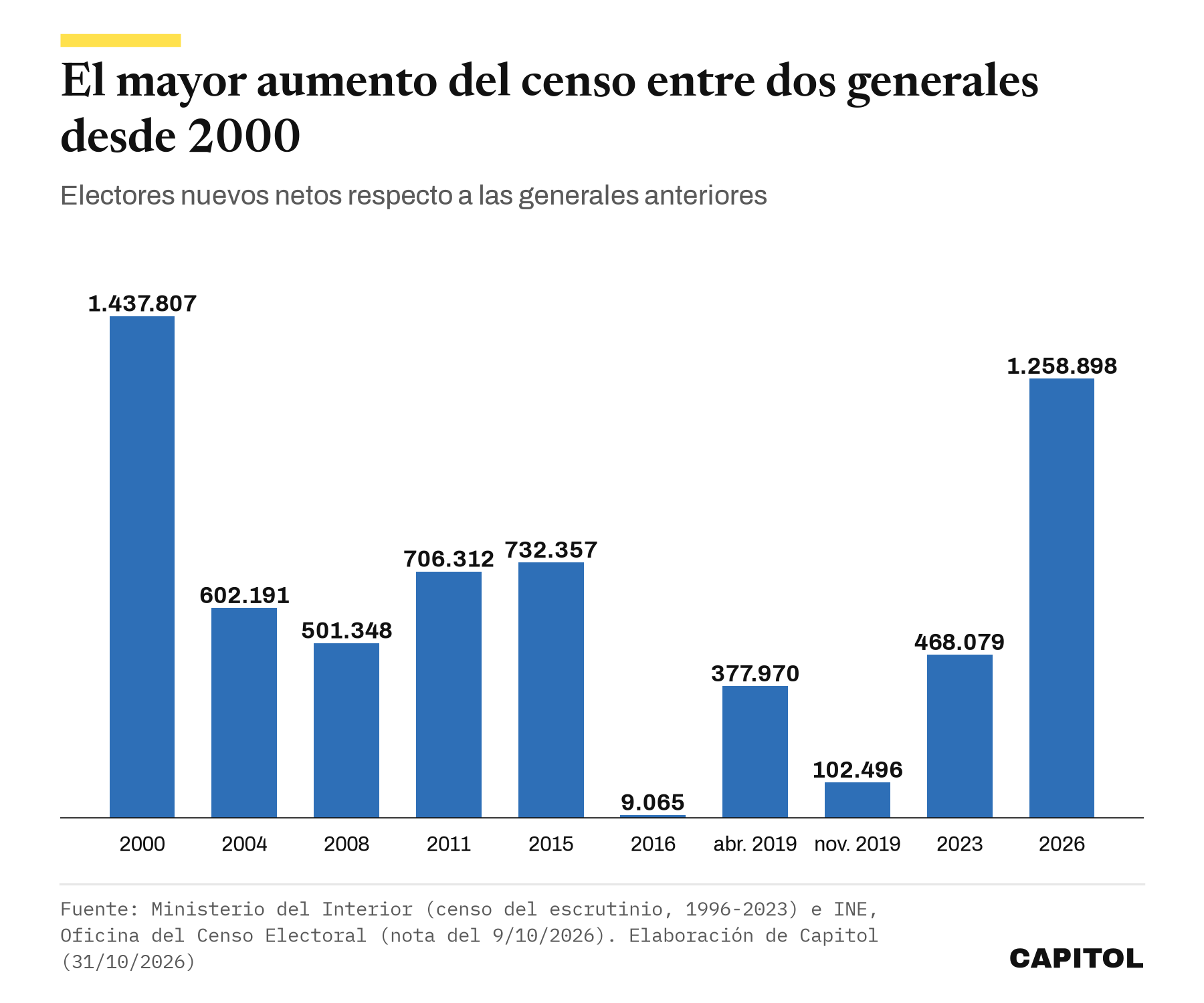 Gráfico de barras con el aumento del censo entre dos generales desde 2000. 1.437.807 en 2000, 468.079 en 2023 y 1.258.898 en 2026