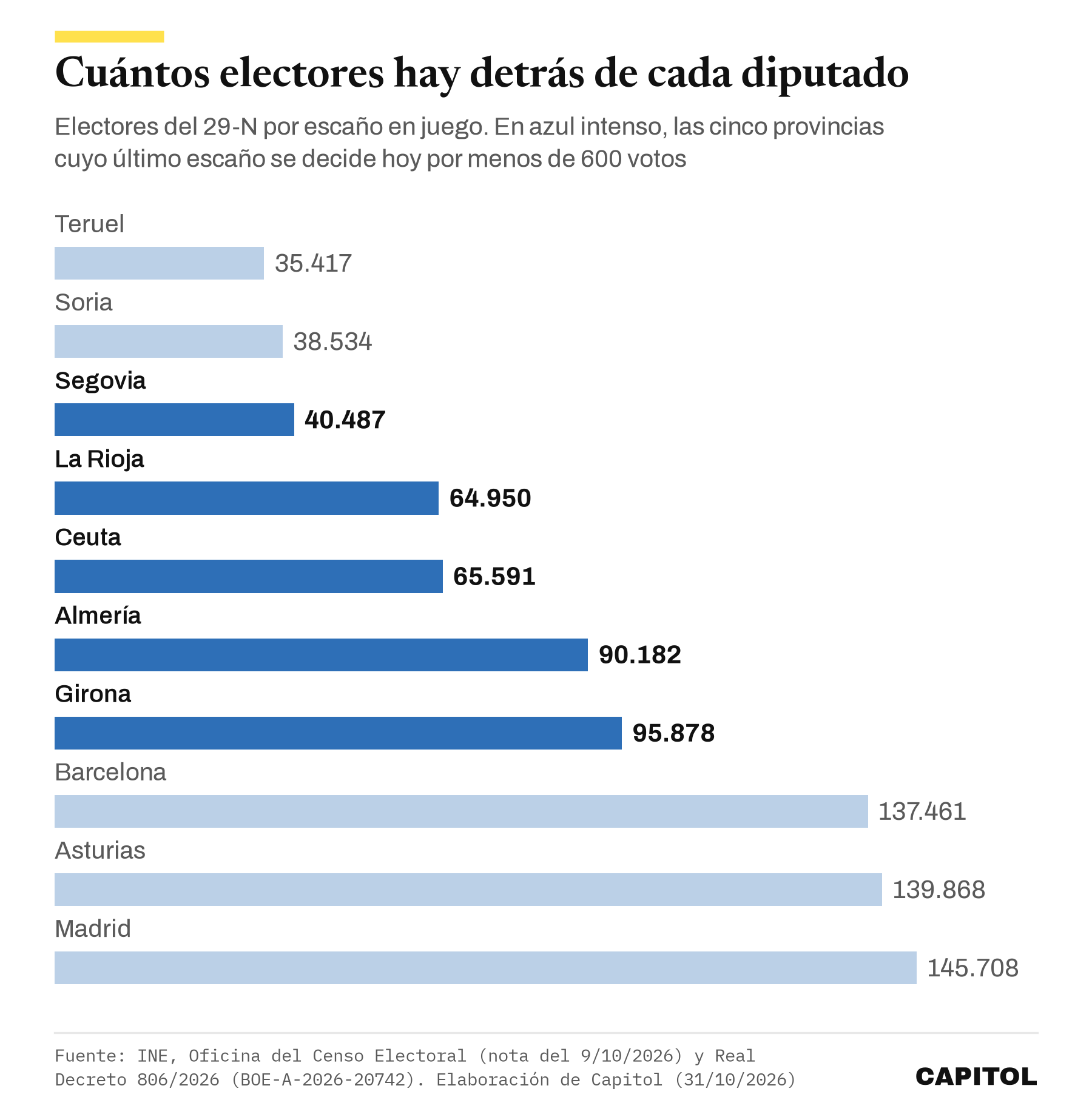 Gráfico de barras horizontales con los electores por escaño. Teruel 35.417, Soria 38.534, Segovia 40.487, La Rioja 64.950, Ceuta 65.591, Almería 90.182, Girona 95.878, Barcelona 137.461, Asturias 139.868 y Madrid 145.708