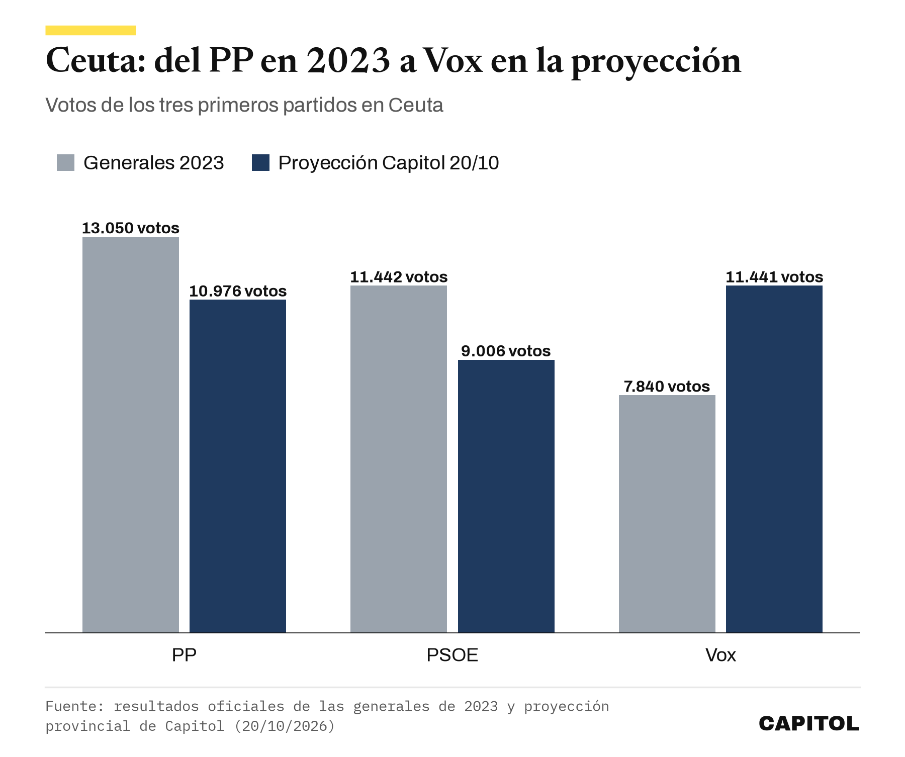 Gráfico de barras agrupadas con los votos en Ceuta: PP 13.050 en 2023 y 10.976 en la proyección; PSOE 11.442 y 9.006; Vox 7.840 y 11.441
