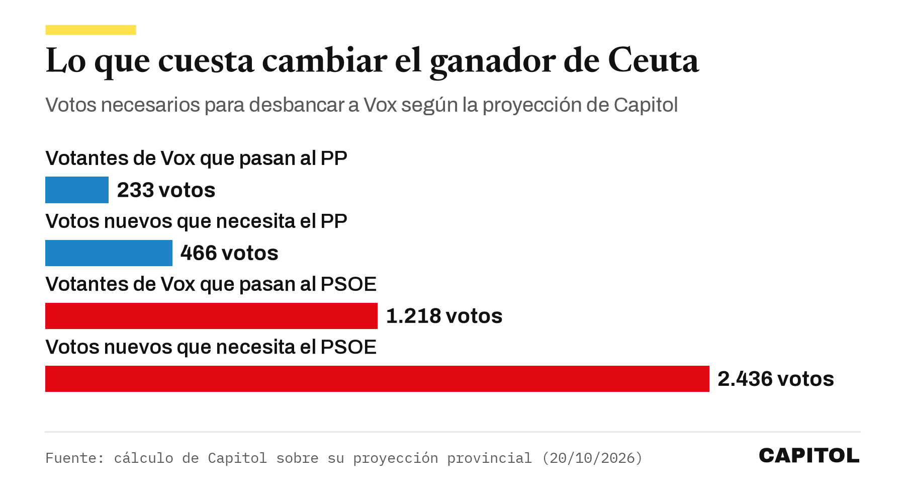 Gráfico de barras horizontales con los votos que necesita cada partido para desbancar a Vox en Ceuta: trasvase de Vox al PP 233, votos nuevos del PP 466, trasvase de Vox al PSOE 1.218, votos nuevos del PSOE 2.436