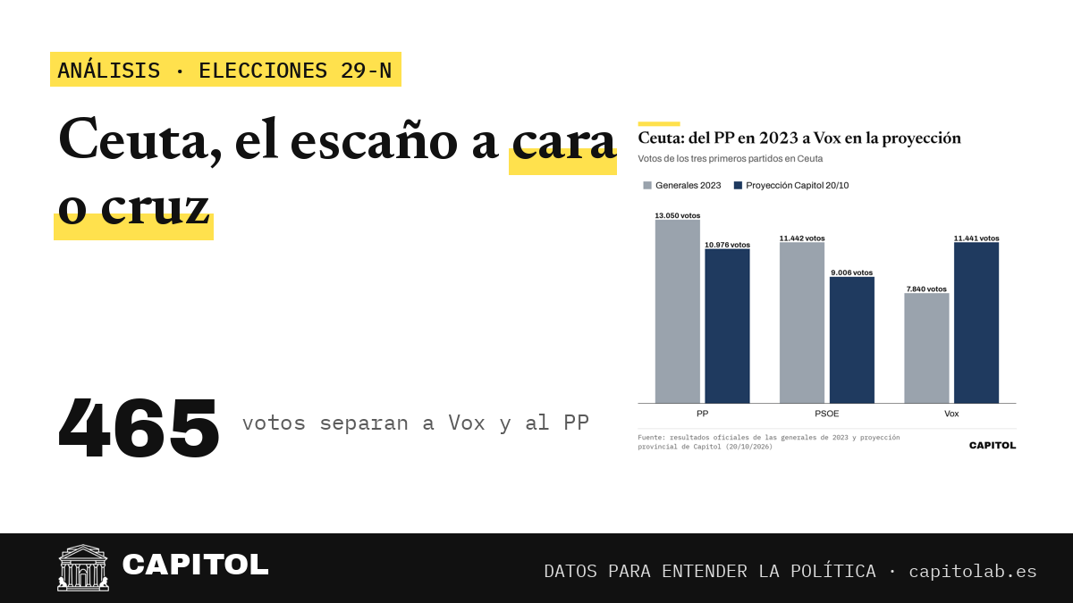 Portada de Capitol: Ceuta, el escaño a cara o cruz; 465 votos separan a Vox y al PP, con el gráfico de votos de 2023 y de la proyección