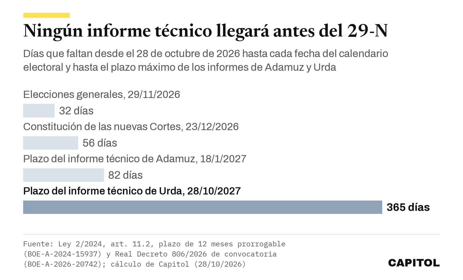 Barras horizontales con los días que faltan desde el 28 de octubre de 2026. Elecciones generales del 29 de noviembre, 32. Constitución de las nuevas Cortes el 23 de diciembre, 56. Plazo del informe técnico de Adamuz el 18 de enero de 2027, 82. Plazo del informe técnico de Urda el 28 de octubre de 2027, 365