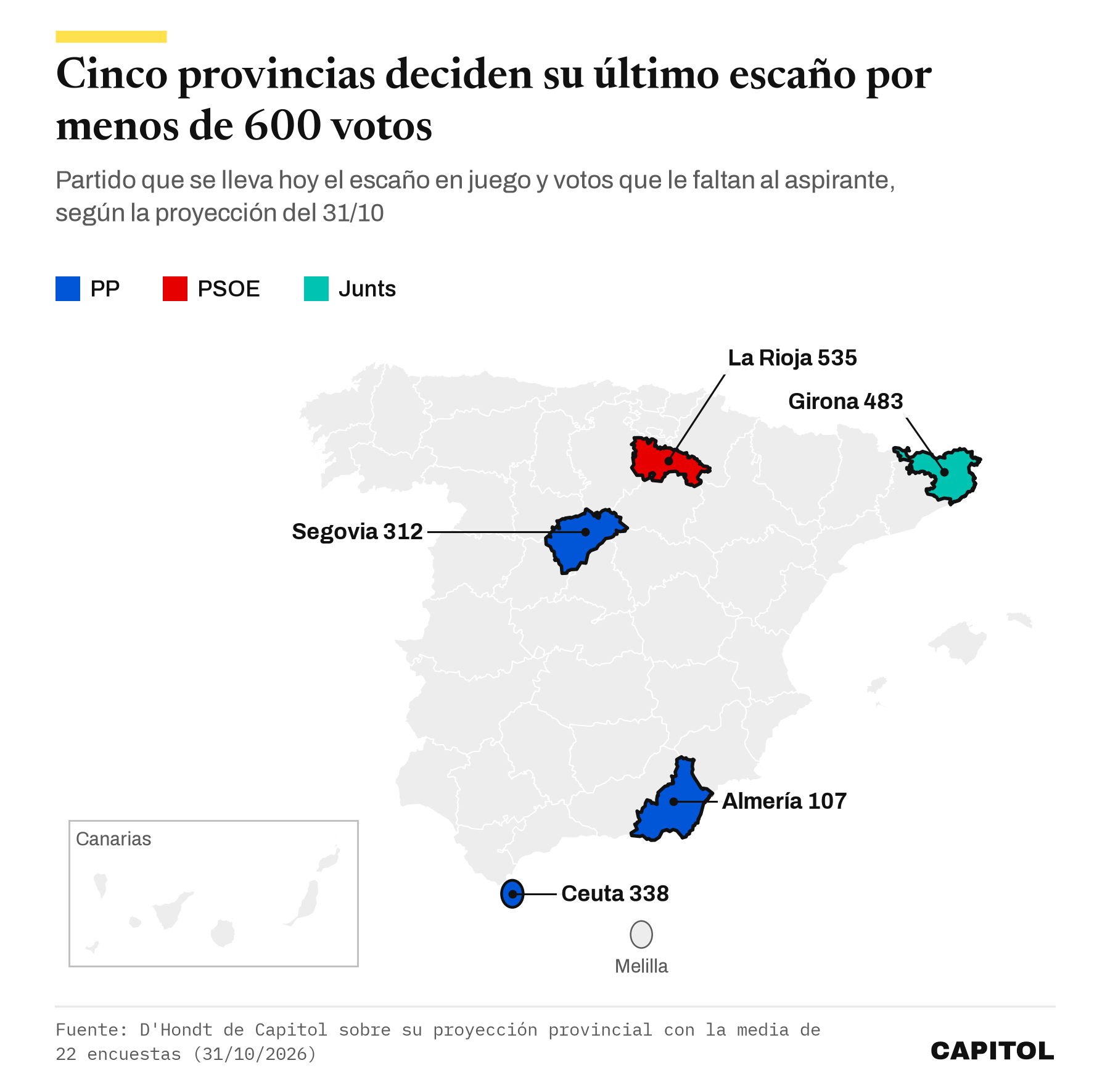 Mapa de España con cinco provincias resaltadas, Almería 107 votos y Segovia 312 y Ceuta 338 para el PP, Girona 483 para Junts y La Rioja 535 para el PSOE