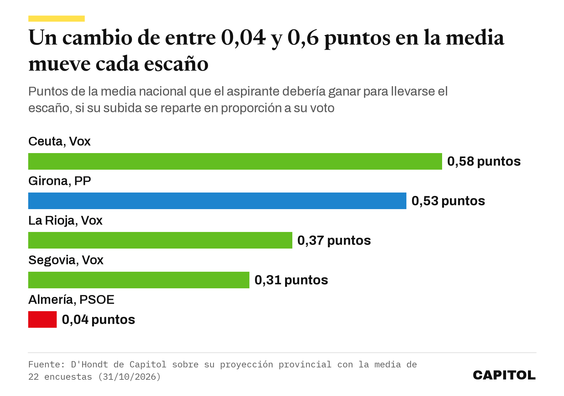 Gráfico de barras con los puntos de la media nacional que necesita el aspirante, Vox en Ceuta 0,58, PP en Girona 0,53, Vox en La Rioja 0,37, Vox en Segovia 0,31 y PSOE en Almería 0,04