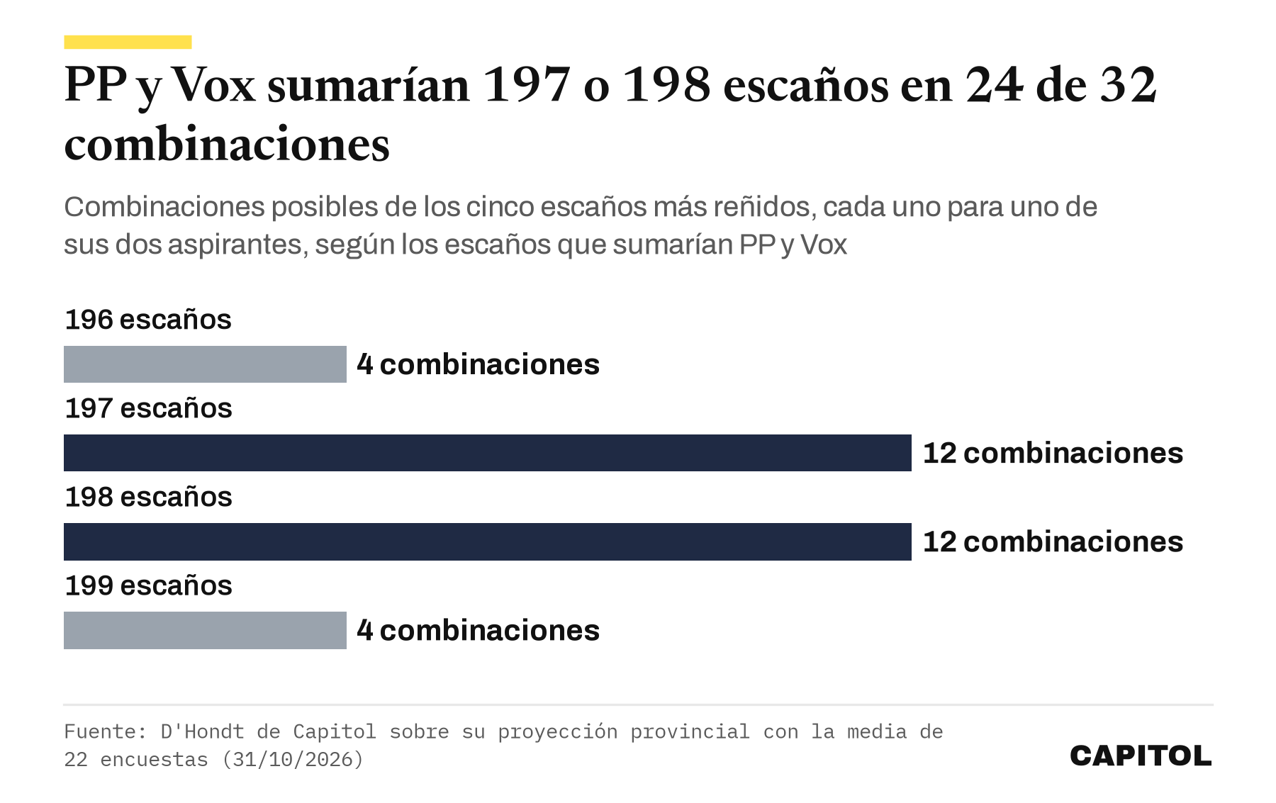 Gráfico de barras con las combinaciones de los cinco escaños según los escaños que sumarían PP y Vox, 196 en 4, 197 en 12, 198 en 12 y 199 en 4