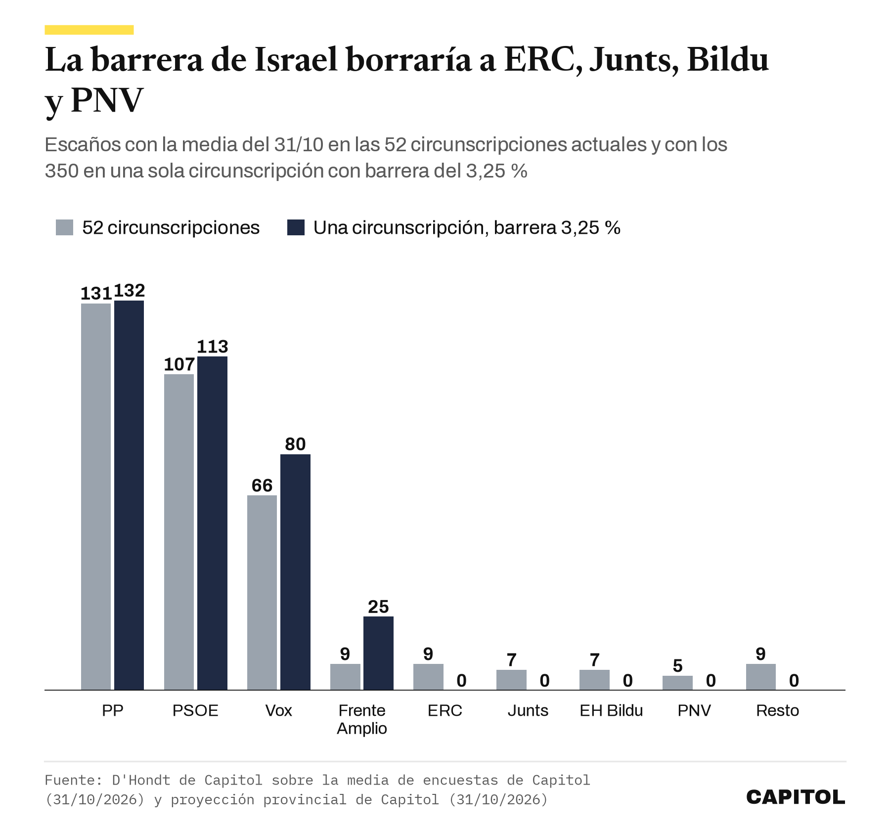 Gráfico de barras con los escaños por partido en 52 circunscripciones y en una circunscripción única con barrera del 3,25 %, PP 131 y 132, PSOE 107 y 113, Vox 66 y 80, Frente Amplio 9 y 25, ERC 9 y 0, Junts 7 y 0, EH Bildu 7 y 0, PNV 5 y 0, resto 9 y 0