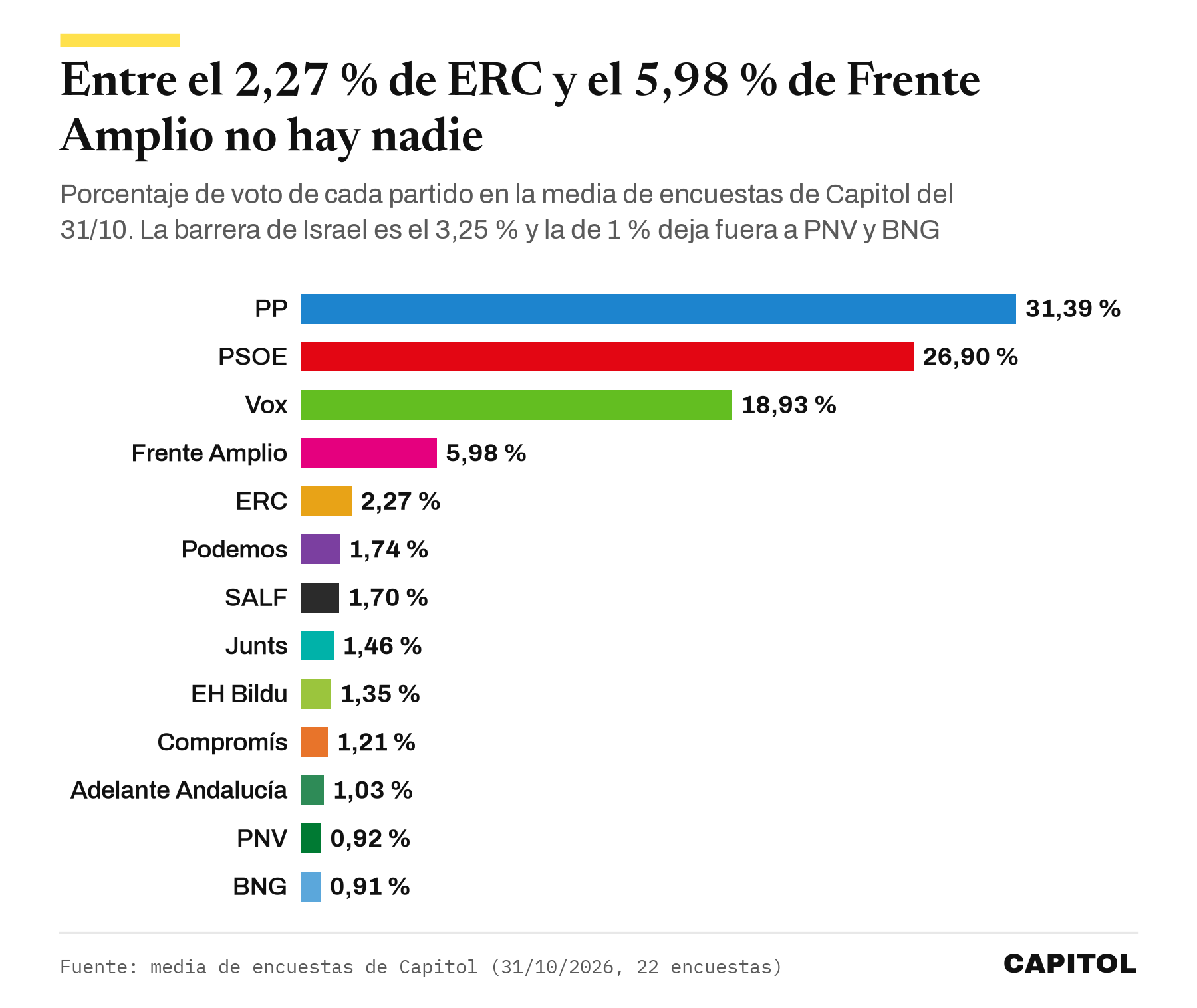 Gráfico de barras horizontales con el voto de cada partido en la media del 31/10, PP 31,39 %, PSOE 26,90 %, Vox 18,93 %, Frente Amplio 5,98 %, ERC 2,27 %, Podemos 1,74 %, SALF 1,70 %, Junts 1,46 %, EH Bildu 1,35 %, Compromís 1,21 %, Adelante Andalucía 1,03 %, PNV 0,92 % y BNG 0,91 %