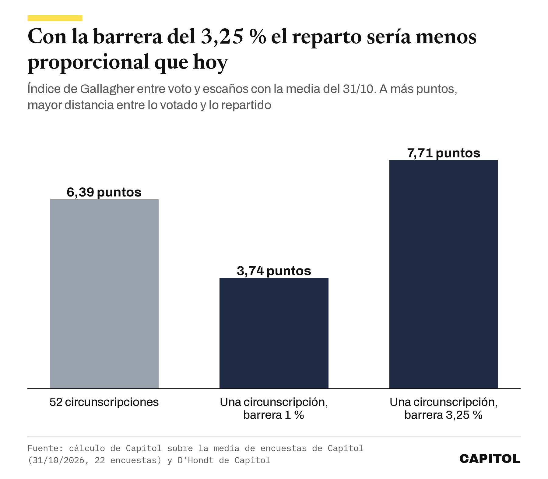 Gráfico de barras con el índice de Gallagher, 6,39 puntos con 52 circunscripciones, 3,74 con una circunscripción y barrera del 1 % y 7,71 con barrera del 3,25 %