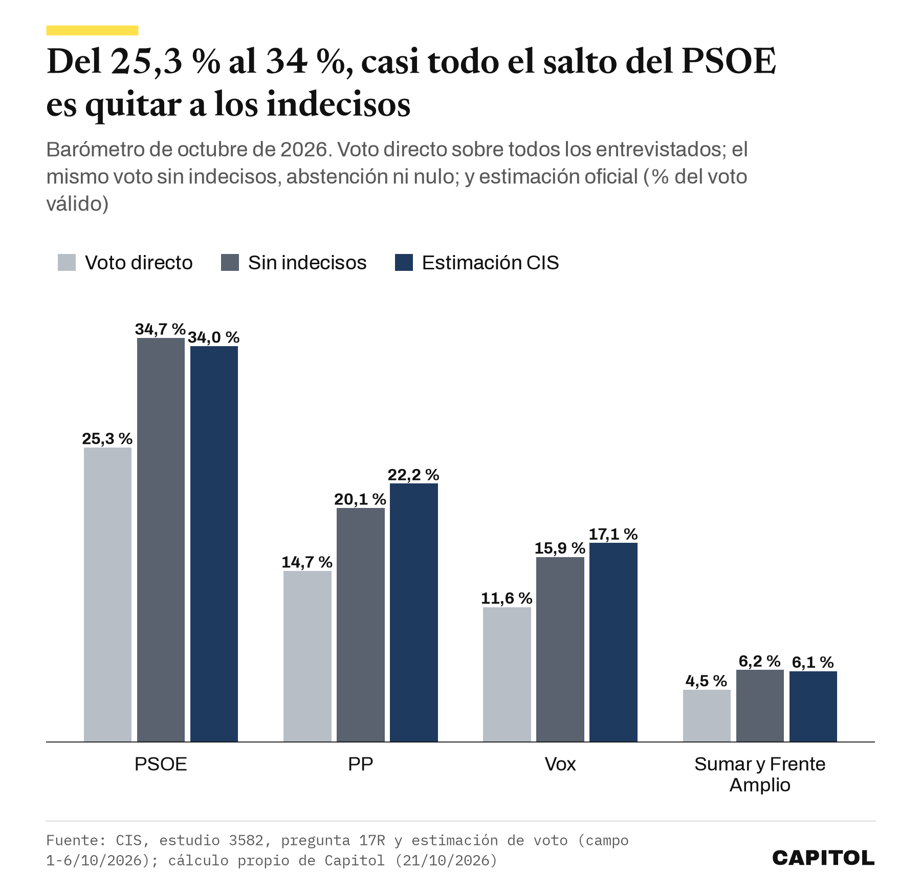 Gráfico de barras del barómetro del CIS de octubre de 2026. Voto directo, voto directo sin indecisos y estimación del CIS: PSOE 25,3, 34,7 y 34,0 %; PP 14,7, 20,1 y 22,2 %; Vox 11,6, 15,9 y 17,1 %; Sumar y Frente Amplio 4,5, 6,2 y 6,1 %