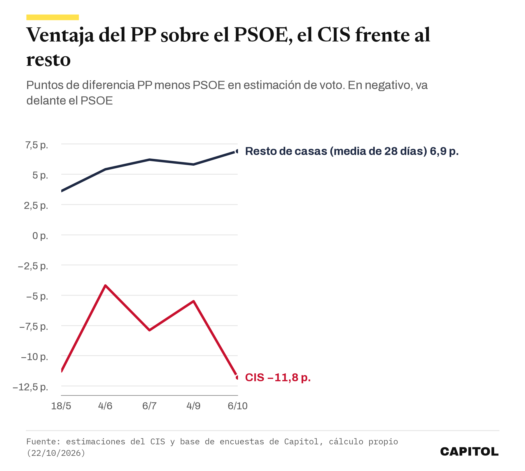 Gráfico de líneas con la ventaja del PP sobre el PSOE en puntos. CIS: -11,3 el 18/5, -4,2 el 4/6, -7,9 el 6/7, -5,5 el 4/9 y -11,8 el 6/10. Media del resto de casas en 28 días: 3,6, 5,4, 6,2, 5,8 y 6,9
