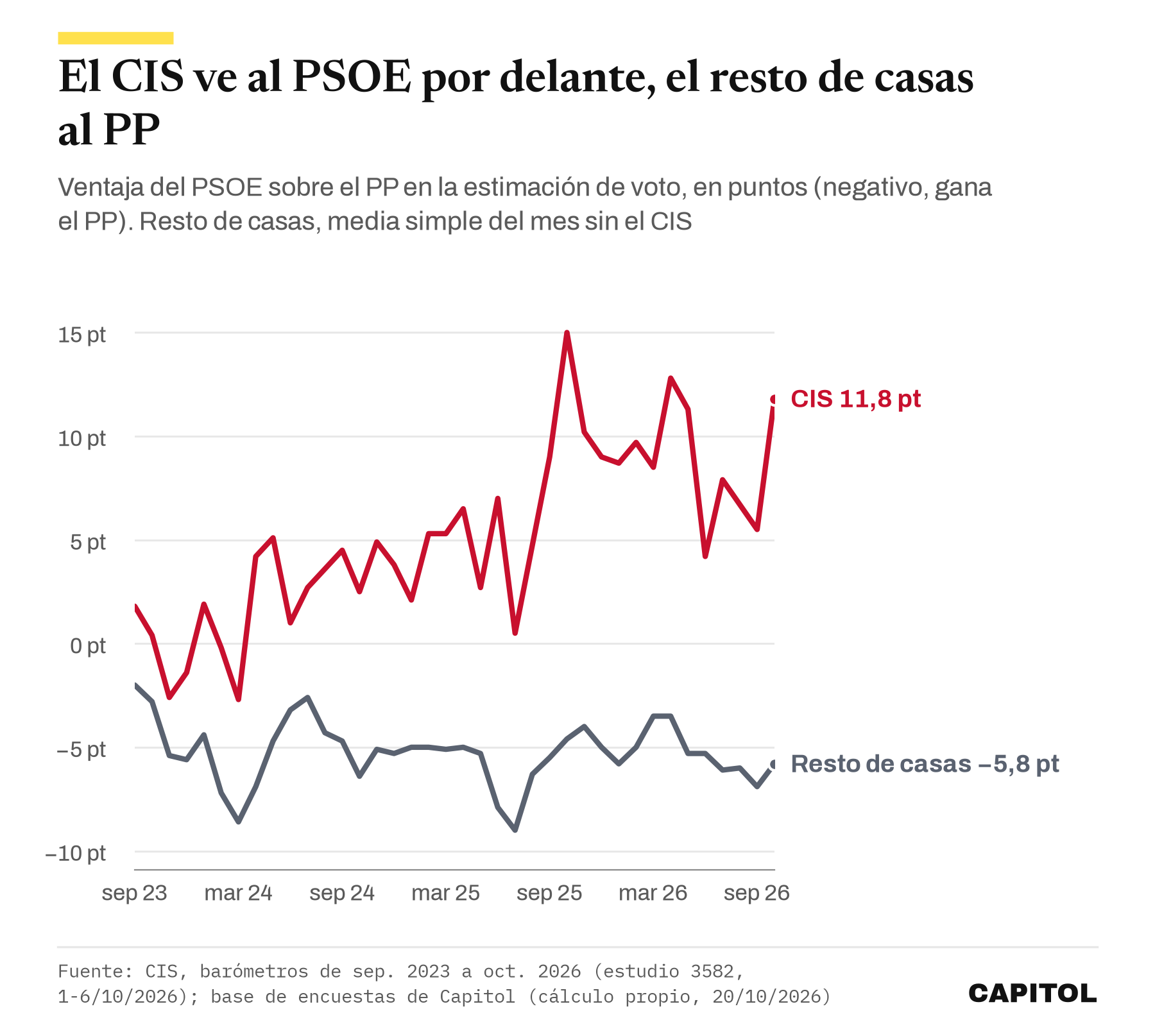 Gráfico de líneas con la ventaja del PSOE sobre el PP en puntos, de septiembre de 2023 a octubre de 2026. En el CIS, de 1,8 a 11,8 puntos a favor del PSOE, con un máximo de 15 en octubre de 2025. En la media simple del resto de casas, el PP siempre por delante, de 2 puntos en septiembre de 2023 a 5,8 en octubre de 2026, con un máximo de 9 en julio de 2025