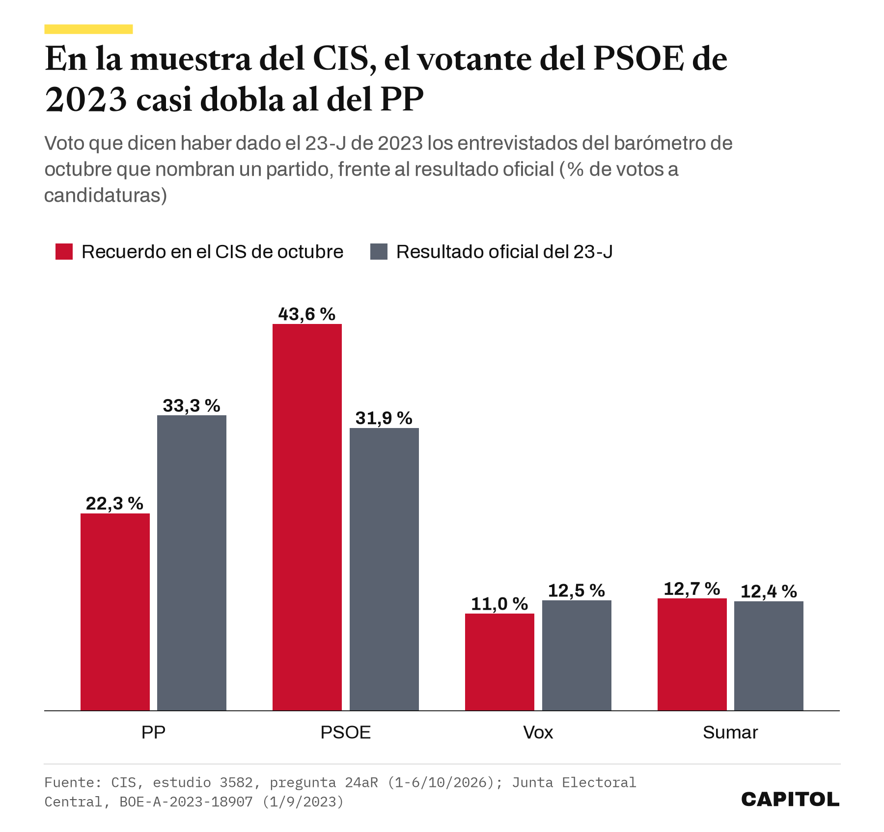 Gráfico de barras que compara el recuerdo de voto de 2023 en el barómetro del CIS de octubre de 2026 con el resultado oficial. PP 22,3 % frente a 33,3 %; PSOE 43,6 % frente a 31,9 %; Vox 11,0 % frente a 12,5 %; Sumar 12,7 % frente a 12,4 %