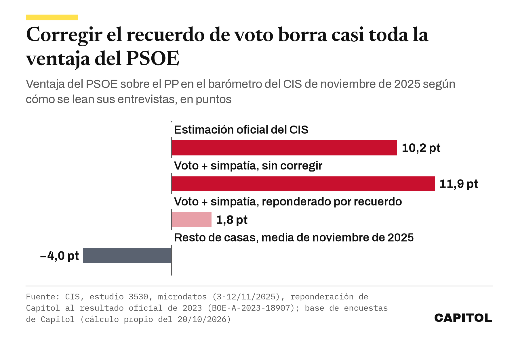 Gráfico de barras horizontales con la ventaja del PSOE sobre el PP en el barómetro del CIS de noviembre de 2025: estimación oficial 10,2 puntos; voto más simpatía sin corregir 11,9; reponderado por recuerdo de voto 1,8; media del resto de casas en noviembre de 2025, 4 puntos a favor del PP