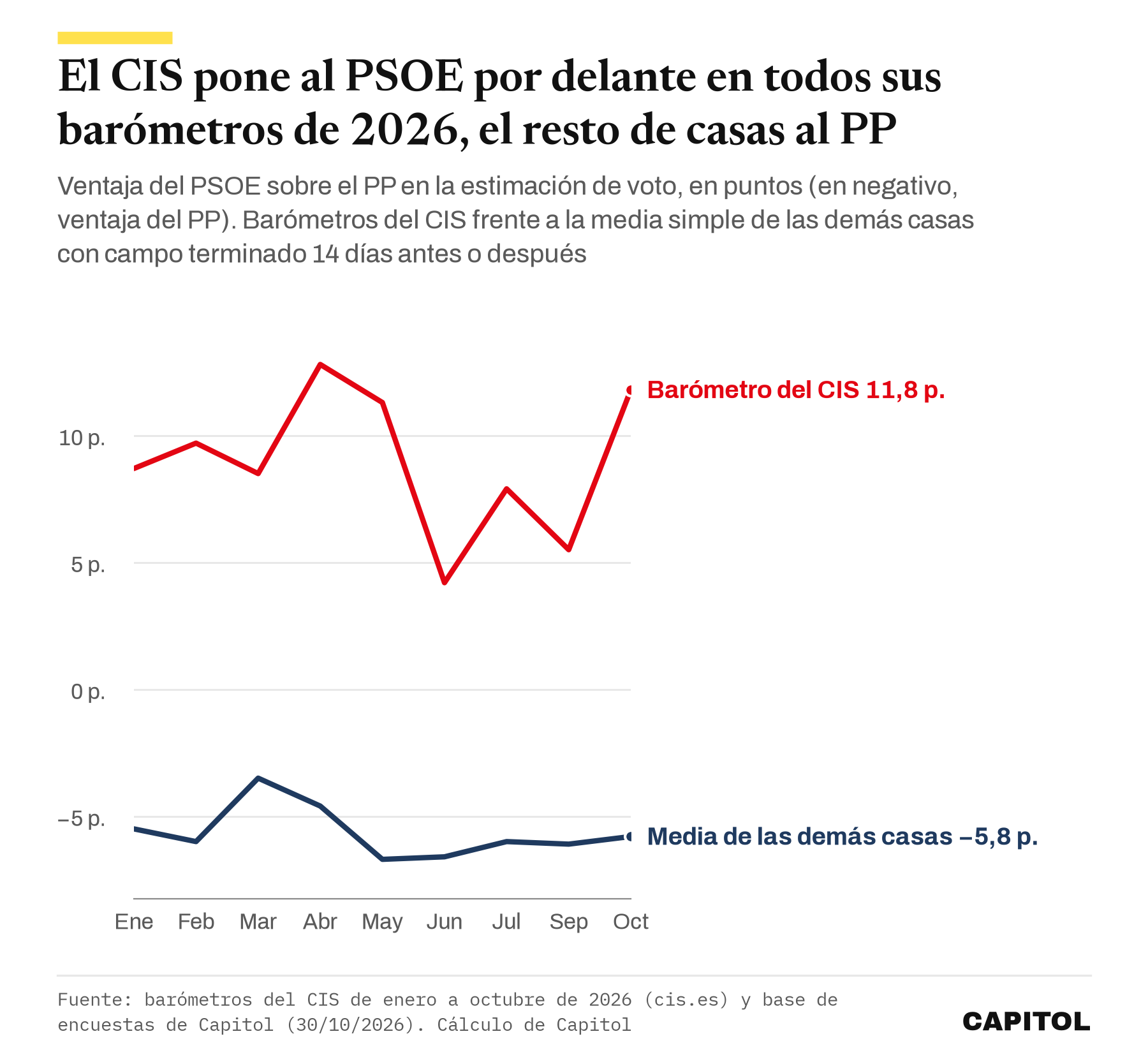 Gráfico de líneas con la ventaja del PSOE sobre el PP en los barómetros del CIS de 2026, entre 4,2 y 12,8 puntos, frente a la media simple de las demás casas, que da ventaja al PP de entre 3,5 y 6,7 puntos