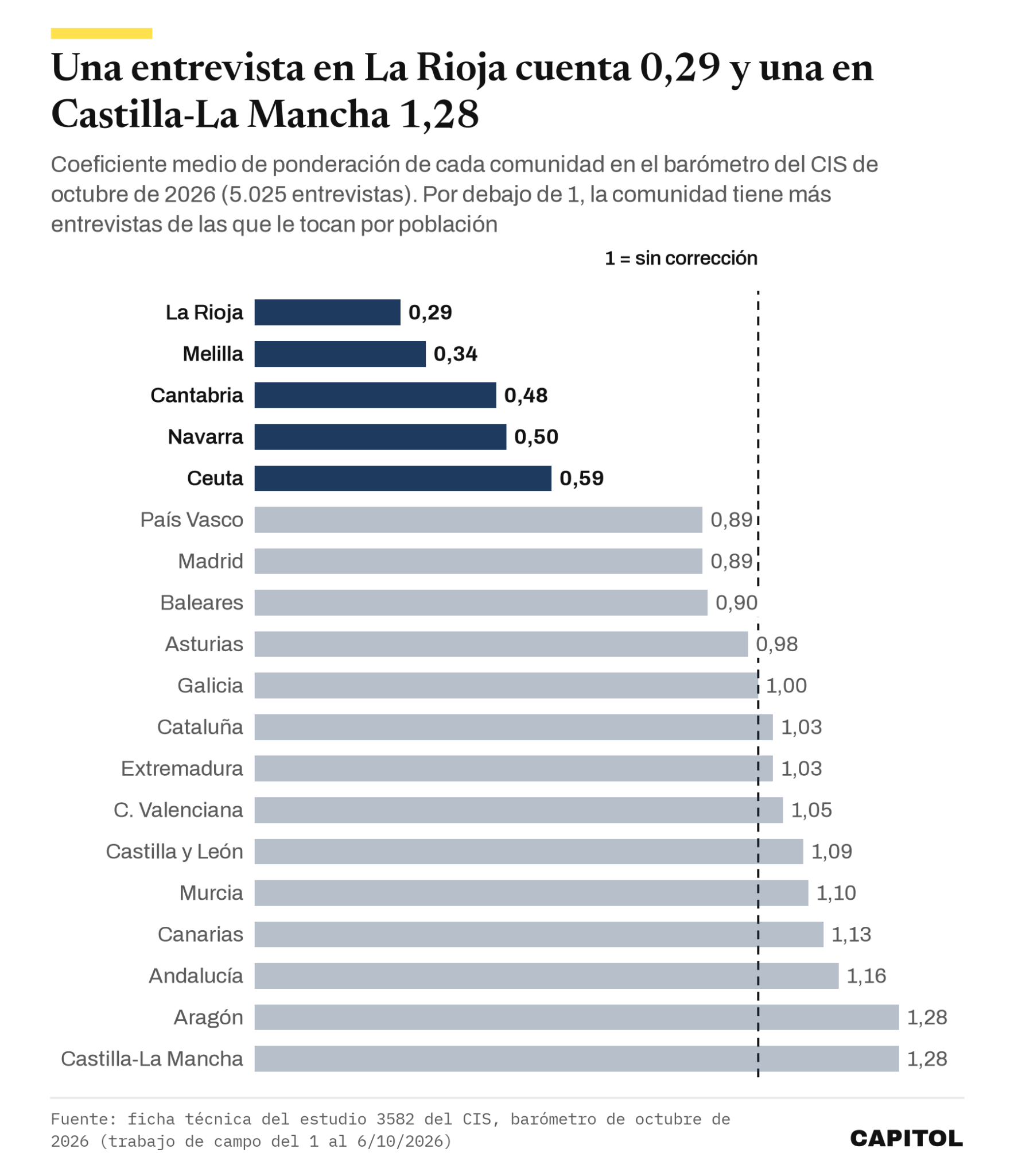 Gráfico de barras con el coeficiente de ponderación de cada comunidad en el barómetro del CIS de octubre de 2026, de 0,29 en La Rioja a 1,28 en Castilla-La Mancha y Aragón