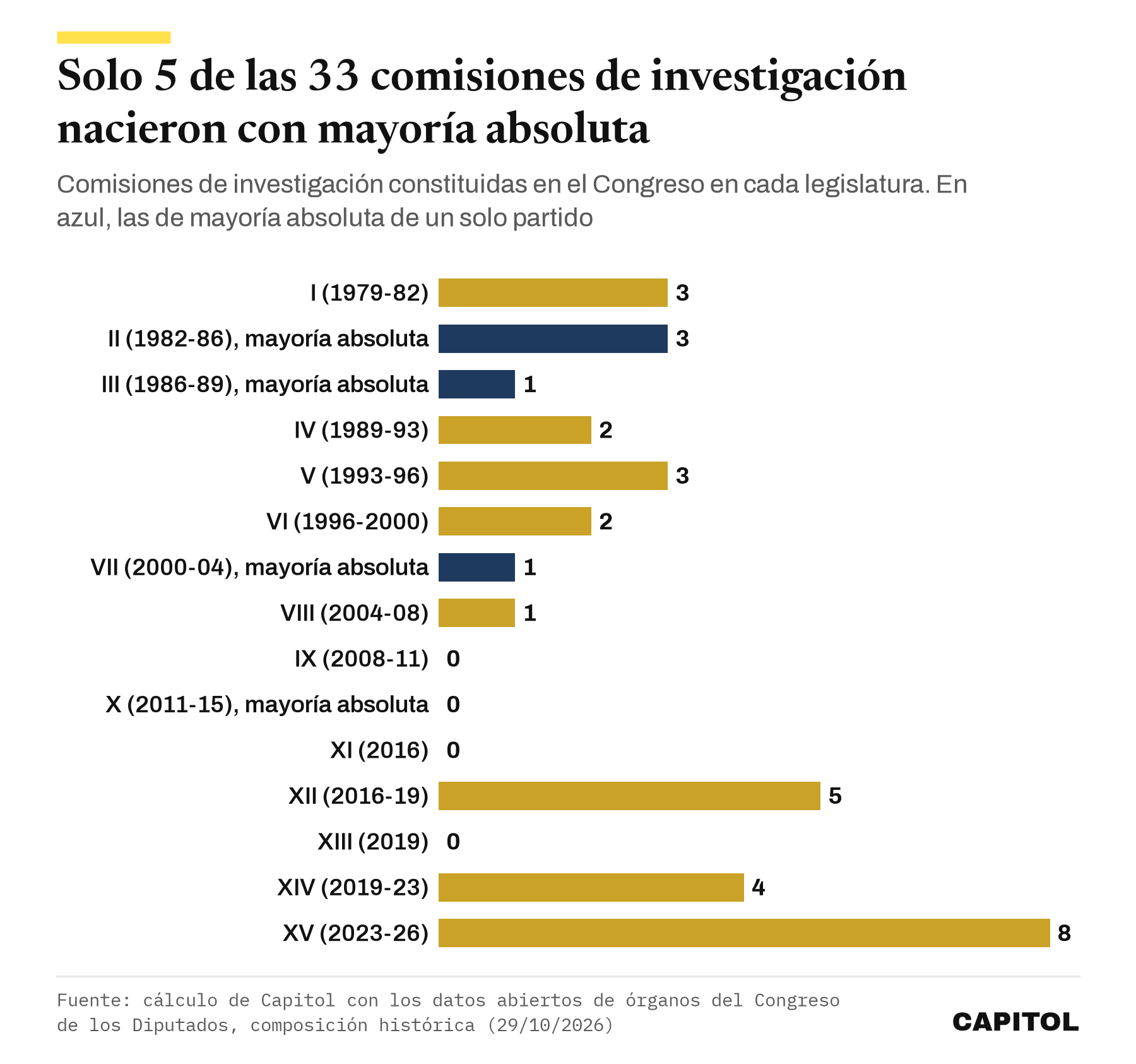 Barras con las comisiones de investigación constituidas en el Congreso en cada legislatura. I, 3. II, 3, mayoría absoluta. III, 1, mayoría absoluta. IV, 2. V, 3. VI, 2. VII, 1, mayoría absoluta. VIII, 1. IX, 0. X, 0, mayoría absoluta. XI, 0. XII, 5. XIII, 0. XIV, 4. XV, 8. En total 33, cinco de ellas en legislaturas con mayoría absoluta de un partido