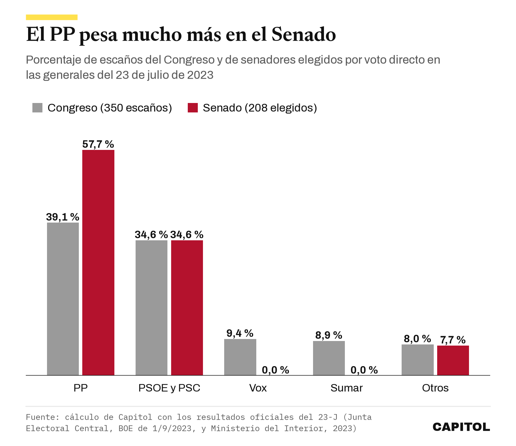 Gráfico de barras agrupadas con el porcentaje de escaños del Congreso y de senadores elegidos en 2023: PP 39,1 % y 57,7 %, PSOE y PSC 34,6 % y 34,6 %, Vox 9,4 % y 0,0 %, Sumar 8,9 % y 0,0 %, otros 8,0 % y 7,7 %