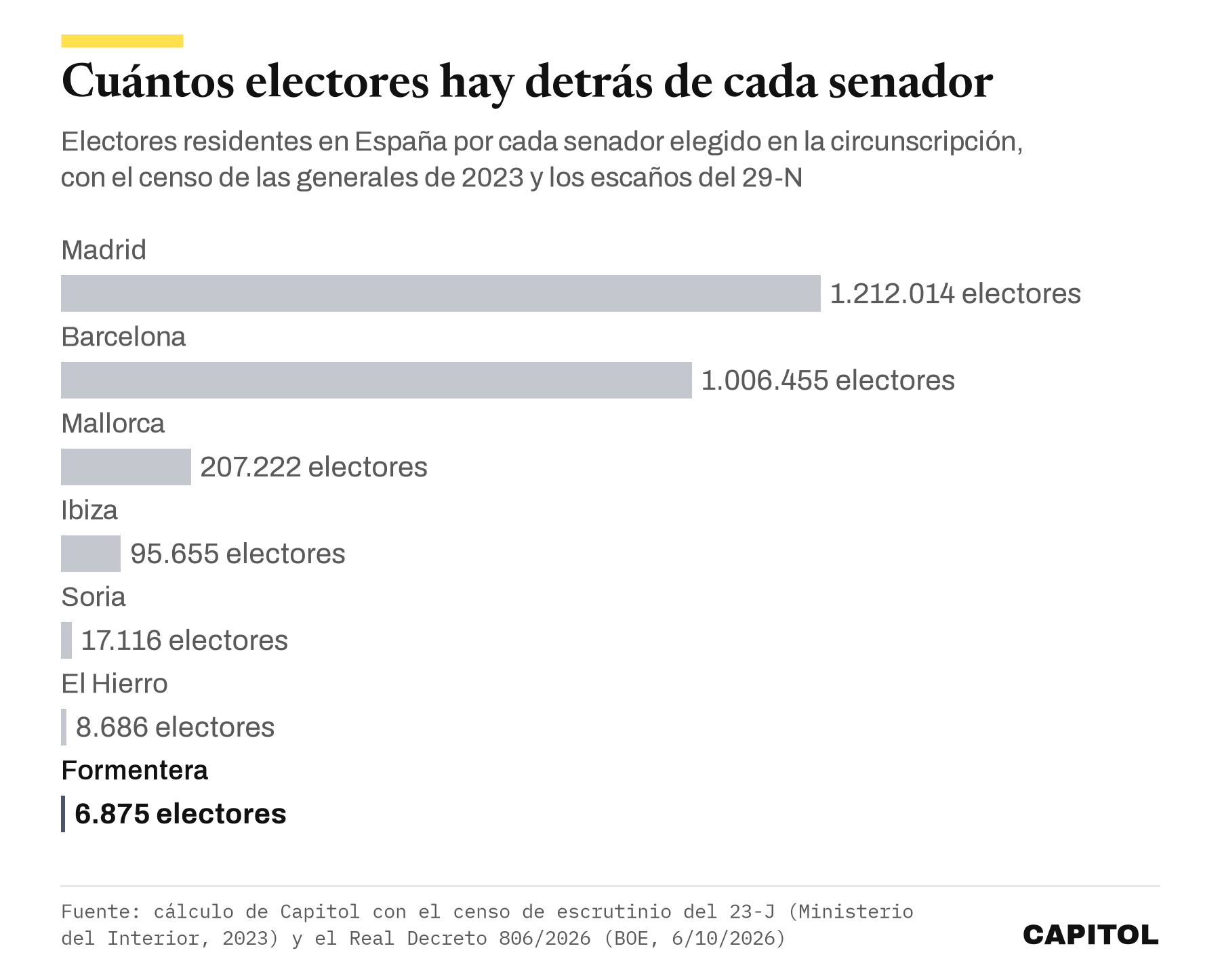Gráfico de barras con los electores residentes por cada senador elegido: Madrid 1.212.014, Barcelona 1.006.455, Mallorca 207.222, Ibiza 95.655, Soria 17.116, El Hierro 8.686 y Formentera 6.875