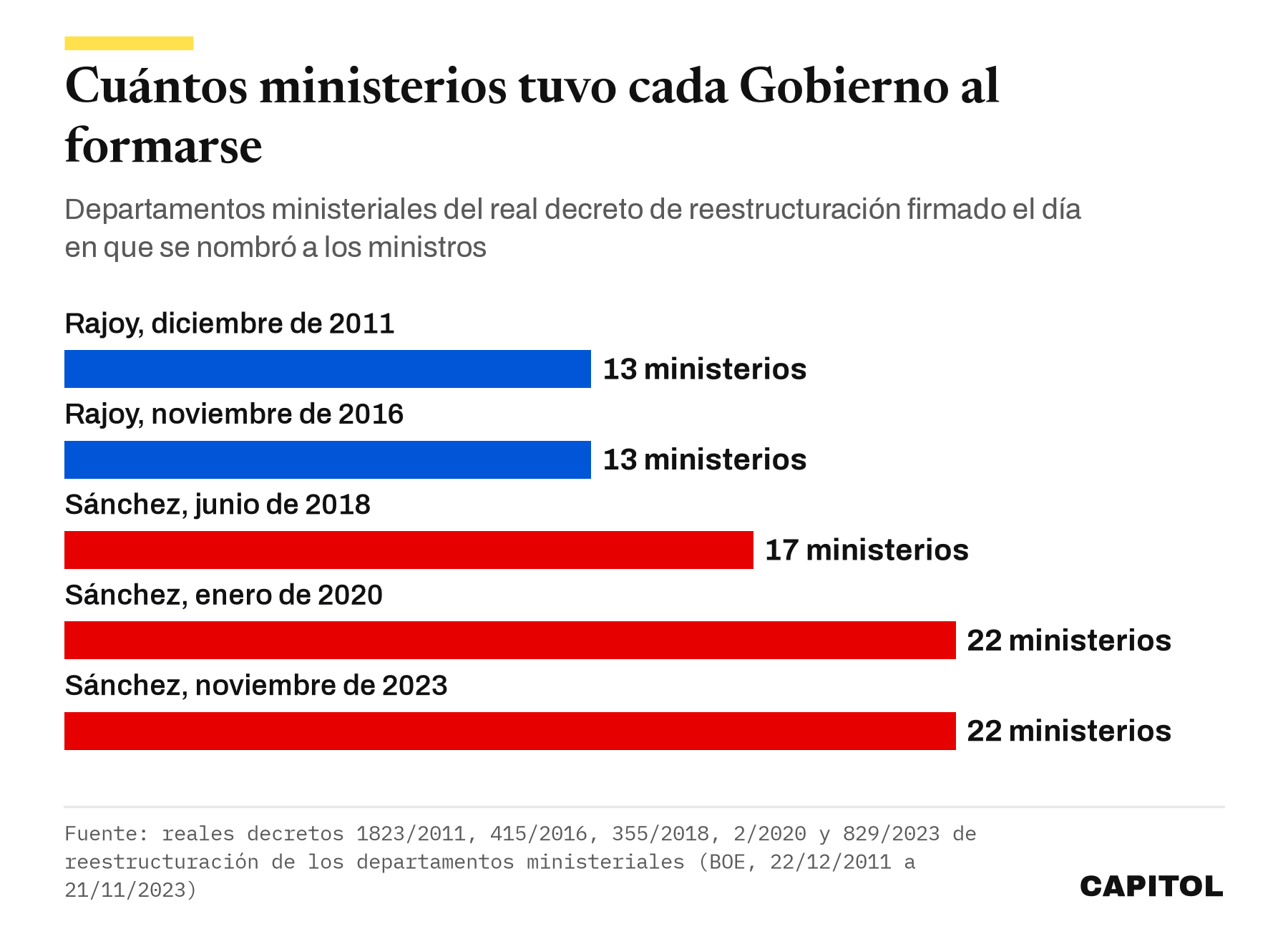 Barras con el número de ministerios de cada Gobierno al formarse. Rajoy en diciembre de 2011, 13. Rajoy en noviembre de 2016, 13. Sánchez en junio de 2018, 17. Sánchez en enero de 2020, 22. Sánchez en noviembre de 2023, 22