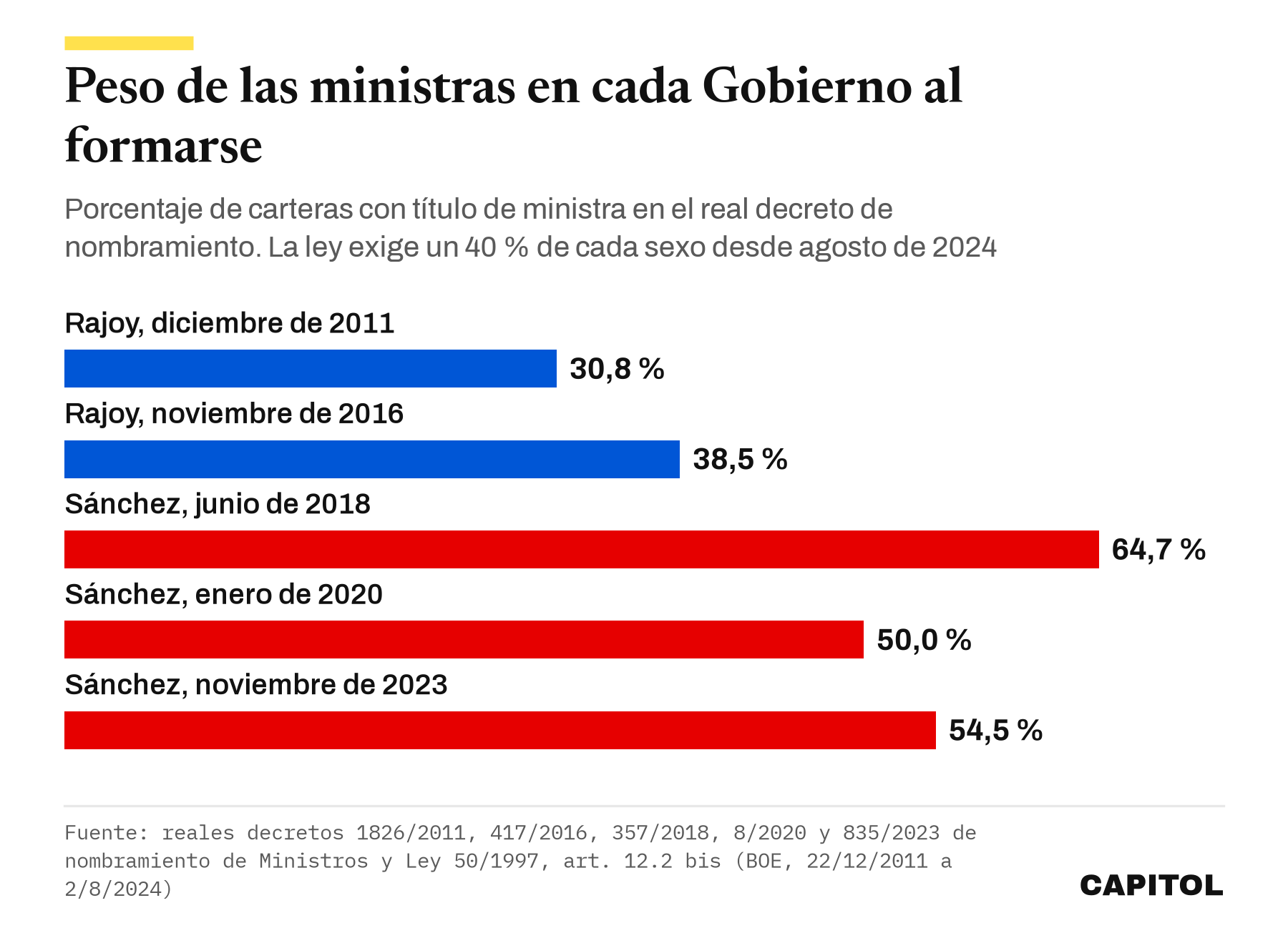 Barras con el porcentaje de carteras ocupadas por ministras al formarse cada Gobierno. 2011, 30,8 %. 2016, 38,5 %. 2018, 64,7 %. 2020, 50,0 %. 2023, 54,5 %