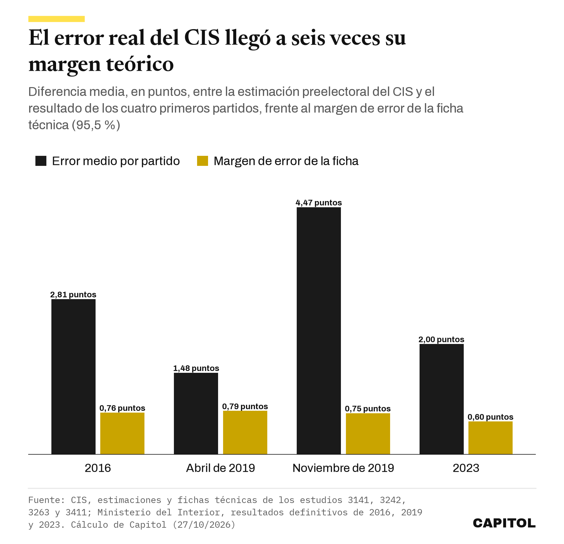 Gráfico de barras con el error medio por partido de la estimación preelectoral del CIS frente al margen de error de su ficha técnica. 2016, 2,81 y 0,76 puntos. Abril de 2019, 1,48 y 0,79. Noviembre de 2019, 4,47 y 0,75. 2023, 2,00 y 0,60