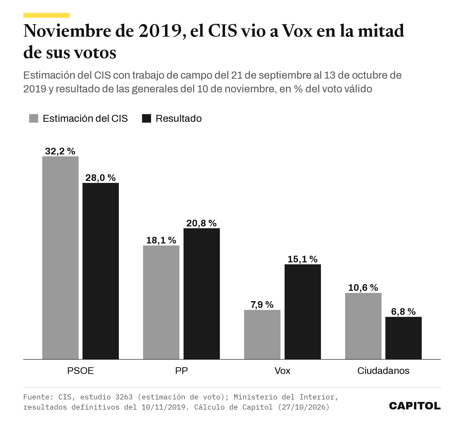Gráfico de barras con la estimación del CIS y el resultado de las generales del 10 de noviembre de 2019. PSOE 32,2 y 28,0 %. PP 18,1 y 20,8 %. Vox 7,9 y 15,1 %. Ciudadanos 10,6 y 6,8 %