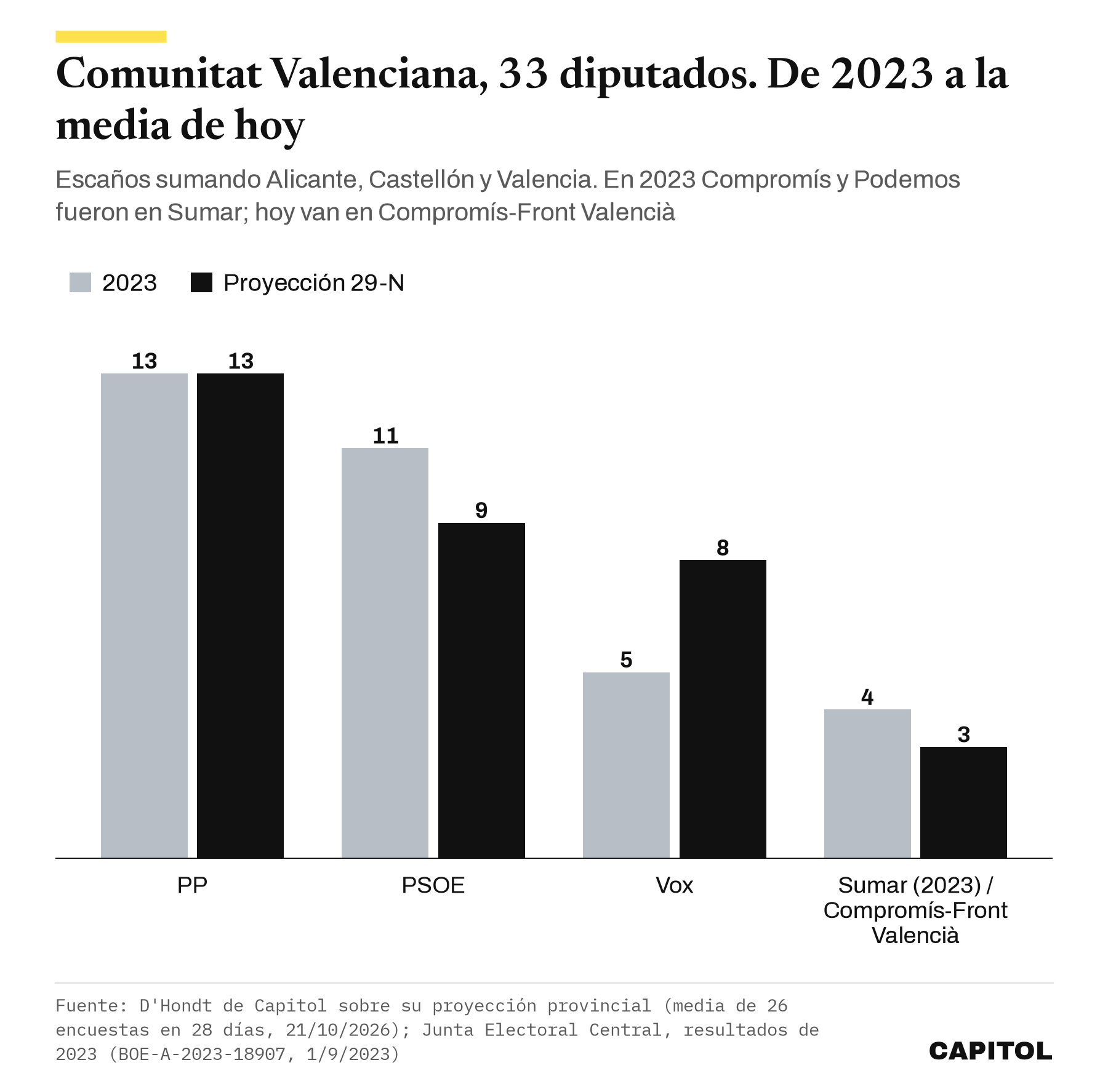 Gráfico de barras agrupadas con los escaños de la Comunitat Valenciana en 2023 y en la proyección del 29-N. PP 13 y 13, PSOE 11 y 9, Vox 5 y 8, Sumar en 2023 y Compromís-Front Valencià hoy 4 y 3