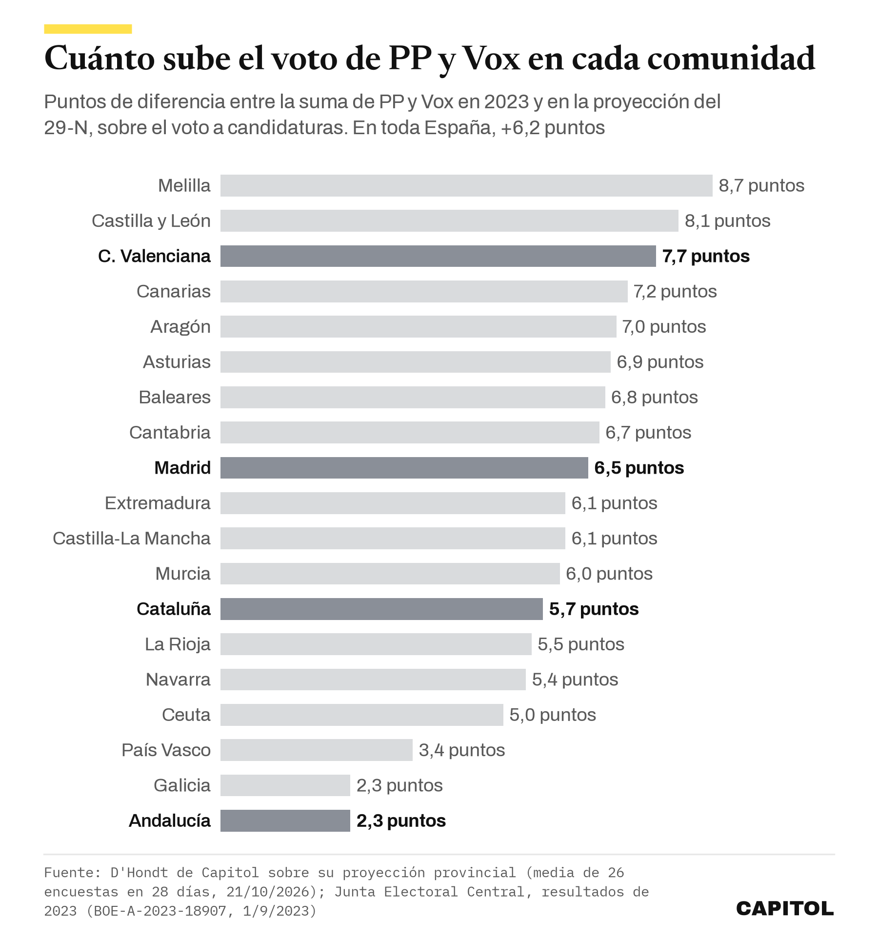 Gráfico de barras horizontales con los puntos que sube la suma de PP y Vox en cada comunidad entre 2023 y la proyección. Melilla 8,7, Castilla y León 8,1, Comunitat Valenciana 7,7, Madrid 6,5, Cataluña 5,7 y Andalucía 2,3, entre otras