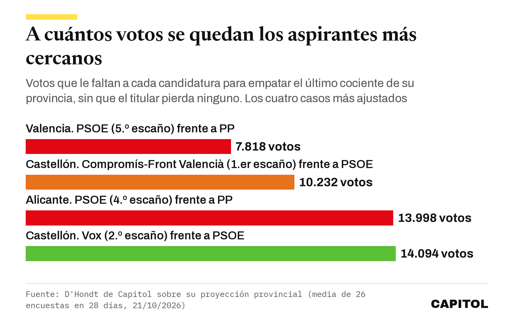 Gráfico de barras horizontales con los votos que le faltan al aspirante al último escaño. Valencia, PSOE frente a PP, 7.818. Castellón, Compromís-Front Valencià frente a PSOE, 10.232. Alicante, PSOE frente a PP, 13.998. Castellón, Vox frente a PSOE, 14.094