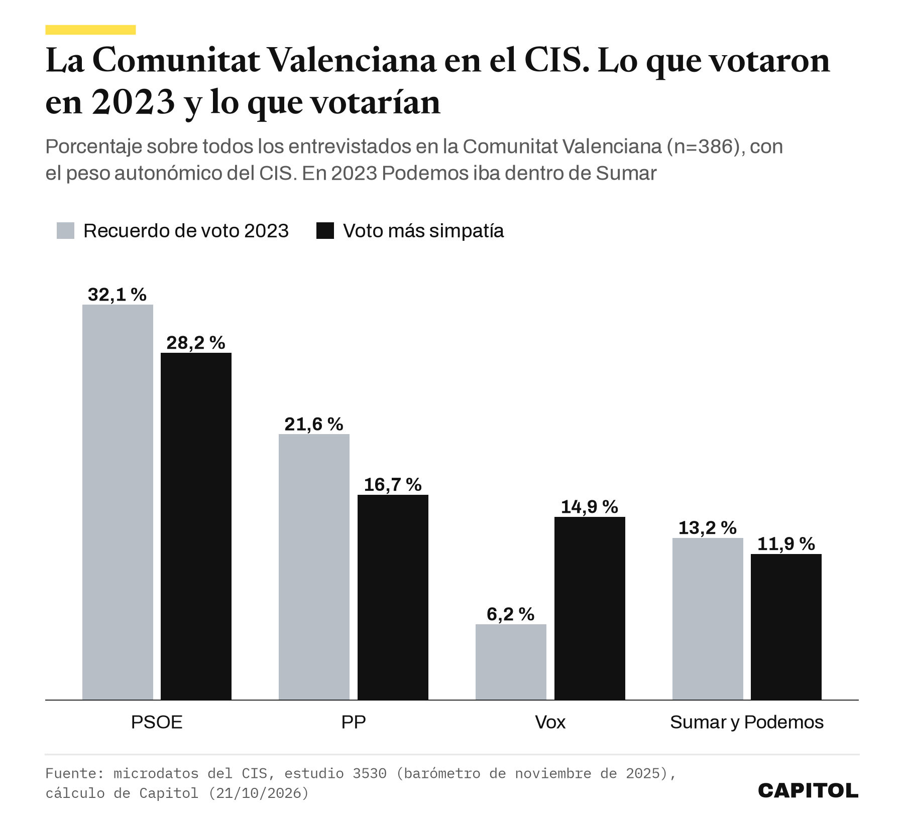 Gráfico de barras agrupadas con el recuerdo de voto de 2023 y el voto más simpatía de los entrevistados en la Comunitat Valenciana por el CIS. PSOE 32,1 y 28,2 %, PP 21,6 y 16,7, Vox 6,2 y 14,9, Sumar y Podemos 13,2 y 11,9