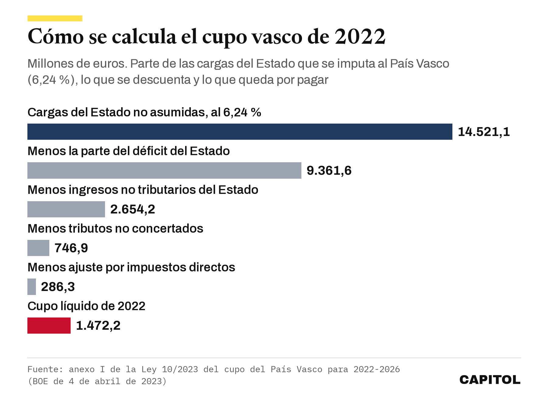 Barras con el cálculo del cupo vasco de 2022 en millones de euros. Cargas del Estado no asumidas al 6,24 % 14.521,1, menos déficit 9.361,6, menos ingresos no tributarios 2.654,2, menos tributos no concertados 746,9, menos ajuste por impuestos directos 286,3, cupo líquido 1.472,2