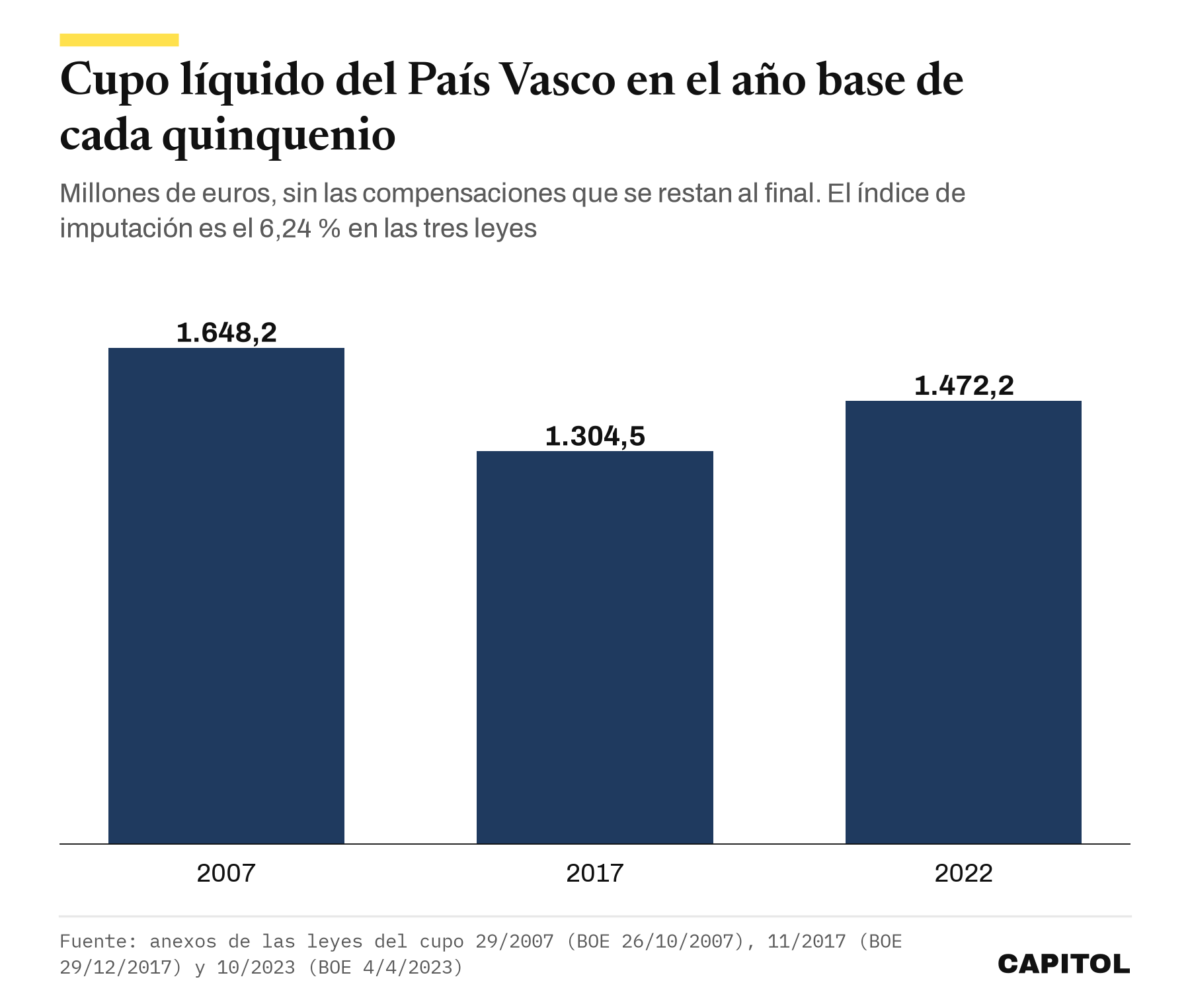 Barras con el cupo líquido del País Vasco en el año base de cada quinquenio, en millones de euros. 2007 1.648,2, 2017 1.304,5 y 2022 1.472,2