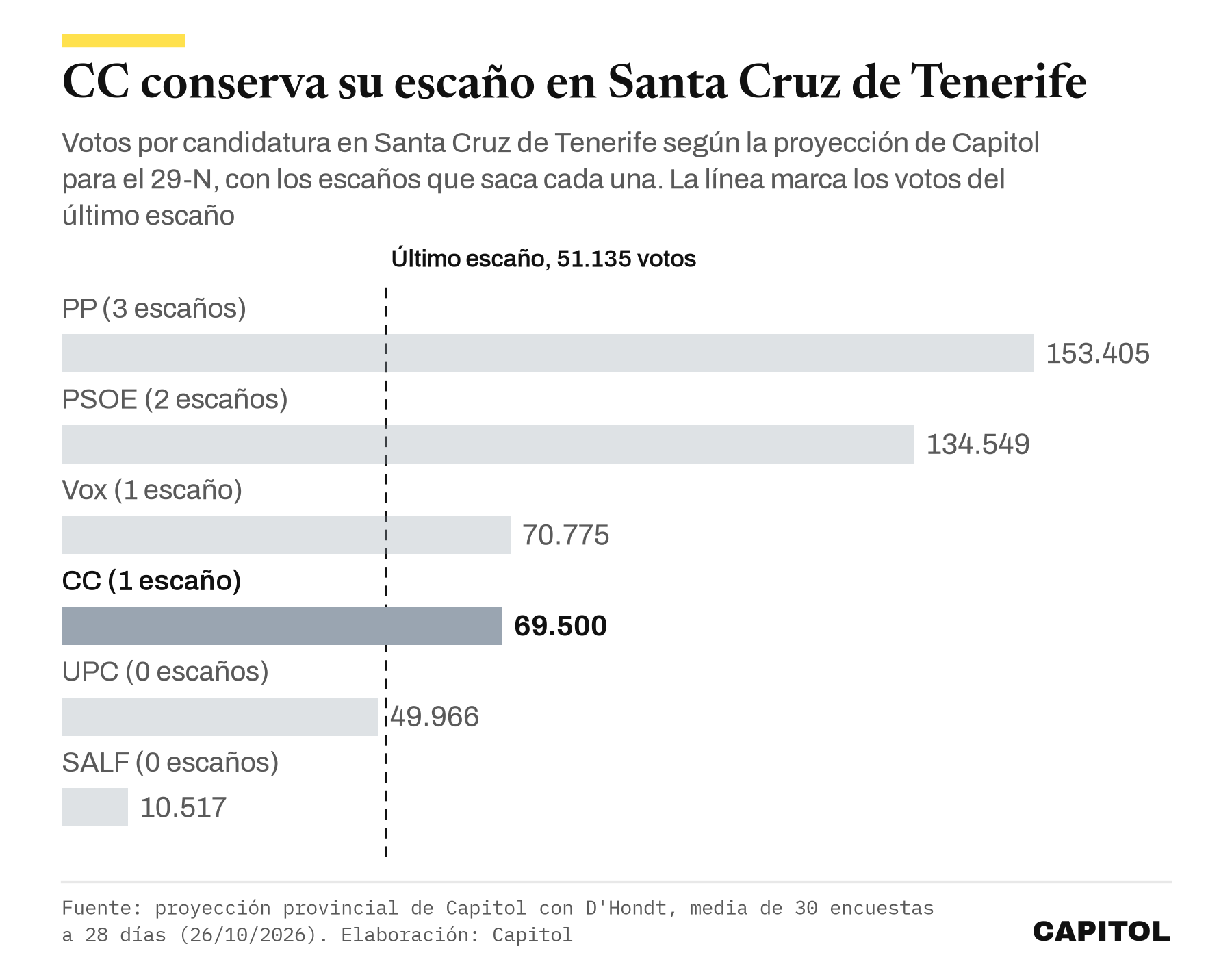 Gráfico de barras con los votos por candidatura en Santa Cruz de Tenerife según la proyección de Capitol para el 29-N y la línea del último escaño