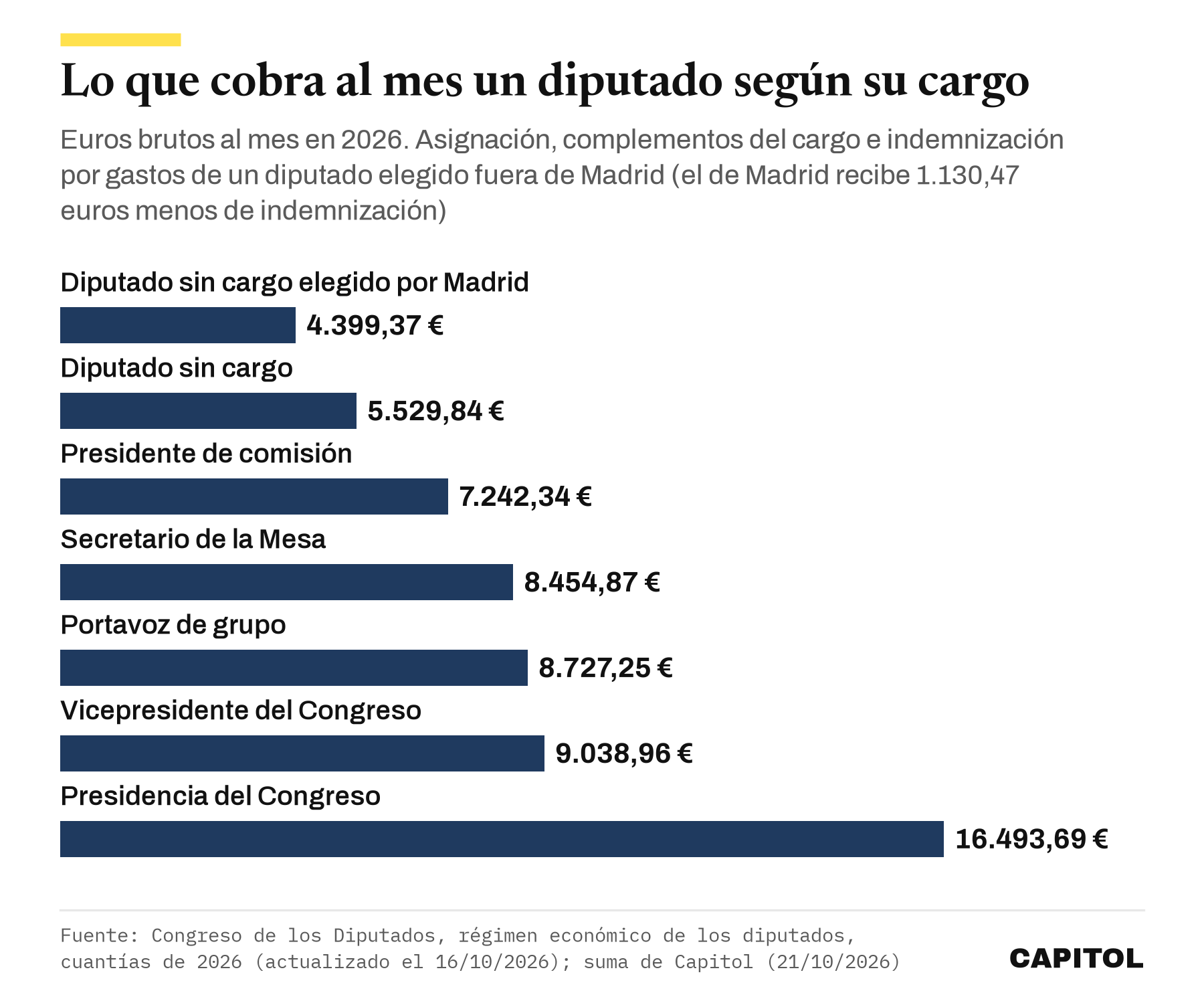 Gráfico de barras con lo que cobra al mes un diputado en 2026 según su cargo. Diputado sin cargo elegido por Madrid 4.399,37 euros, diputado sin cargo de otra provincia 5.529,84, presidente de comisión 7.242,34, secretario de la Mesa 8.454,87, portavoz de grupo 8.727,25, vicepresidente del Congreso 9.038,96 y Presidencia del Congreso 16.493,69