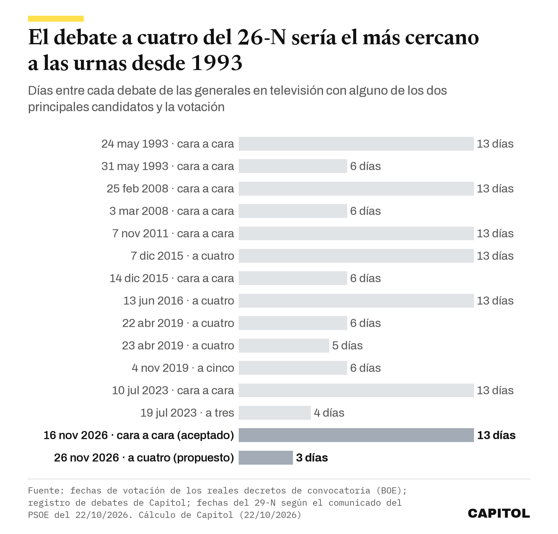 Gráfico de barras con los días entre cada debate electoral de las generales y la votación desde 1993. Los cara a cara de 1993, 2008, 2011, 2015 y 2023 fueron a 13 o 6 días; el debate a tres de 2023, a 4 días. El cara a cara del 16 de noviembre de 2026 quedaría a 13 días y el debate a cuatro del 26 de noviembre, a 3 días