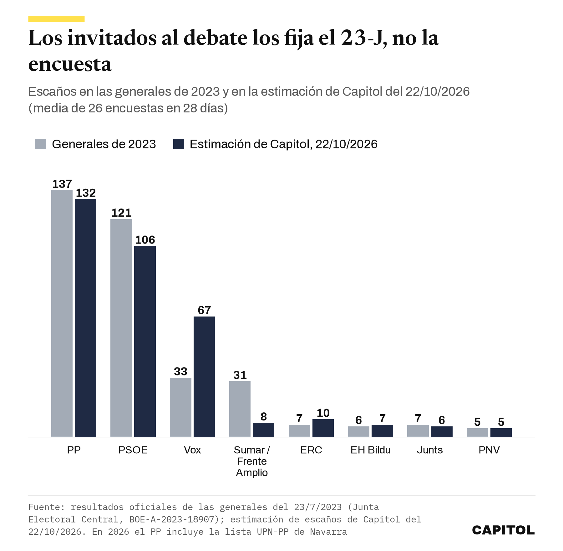 Gráfico de barras agrupadas con los escaños de 2023 y la estimación de Capitol del 22 de octubre de 2026. PP 137 y 132, PSOE 121 y 106, Vox 33 y 67, Sumar 31 y Frente Amplio 8, ERC 7 y 10, EH Bildu 6 y 7, Junts 7 y 6, PNV 5 y 5