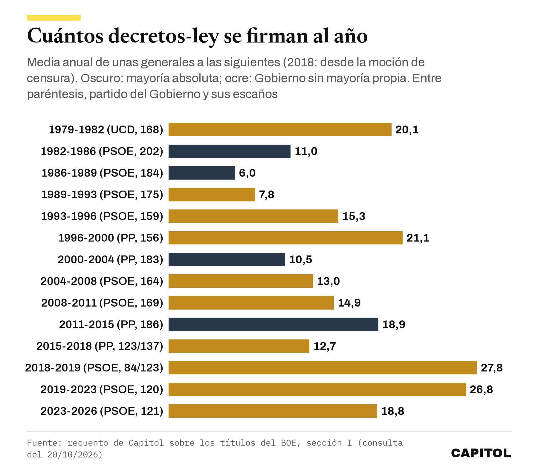Gráfico de barras horizontales con los decretos-ley firmados al año por legislatura desde 1979: el máximo, 27,8 entre 2018 y 2019; 26,8 entre 2019 y 2023; 18,8 entre 2023 y 2026; el mínimo, 6,0 entre 1986 y 1989