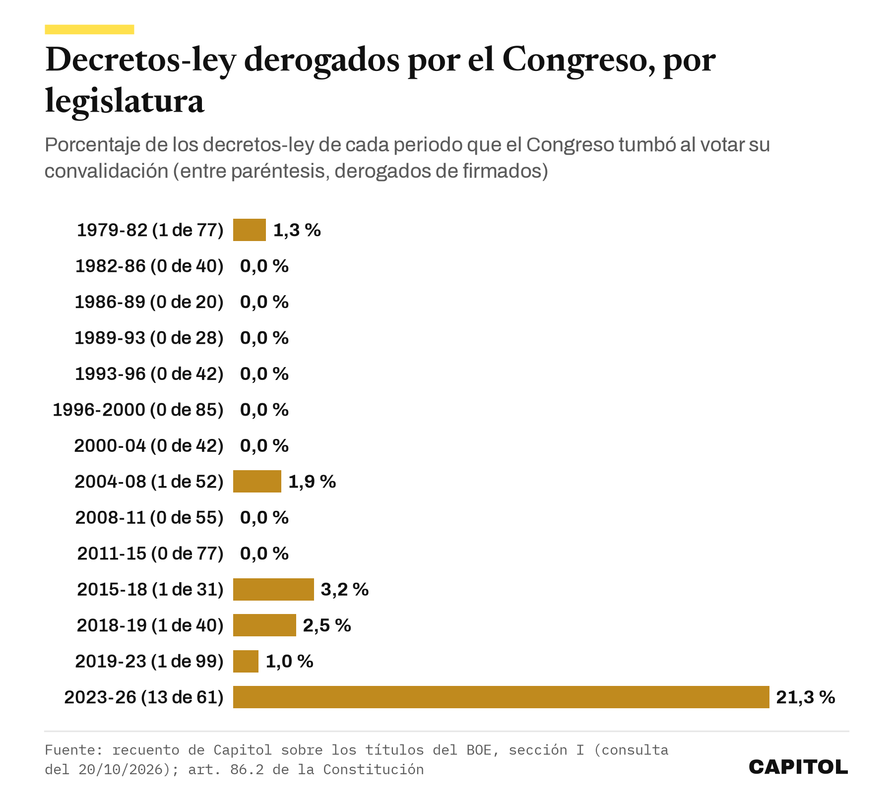 Gráfico de barras horizontales con el porcentaje de decretos-ley derogados por legislatura: 21,3 % entre 2023 y 2026 (13 de 61); en ninguna legislatura anterior pasó del 3,2 %