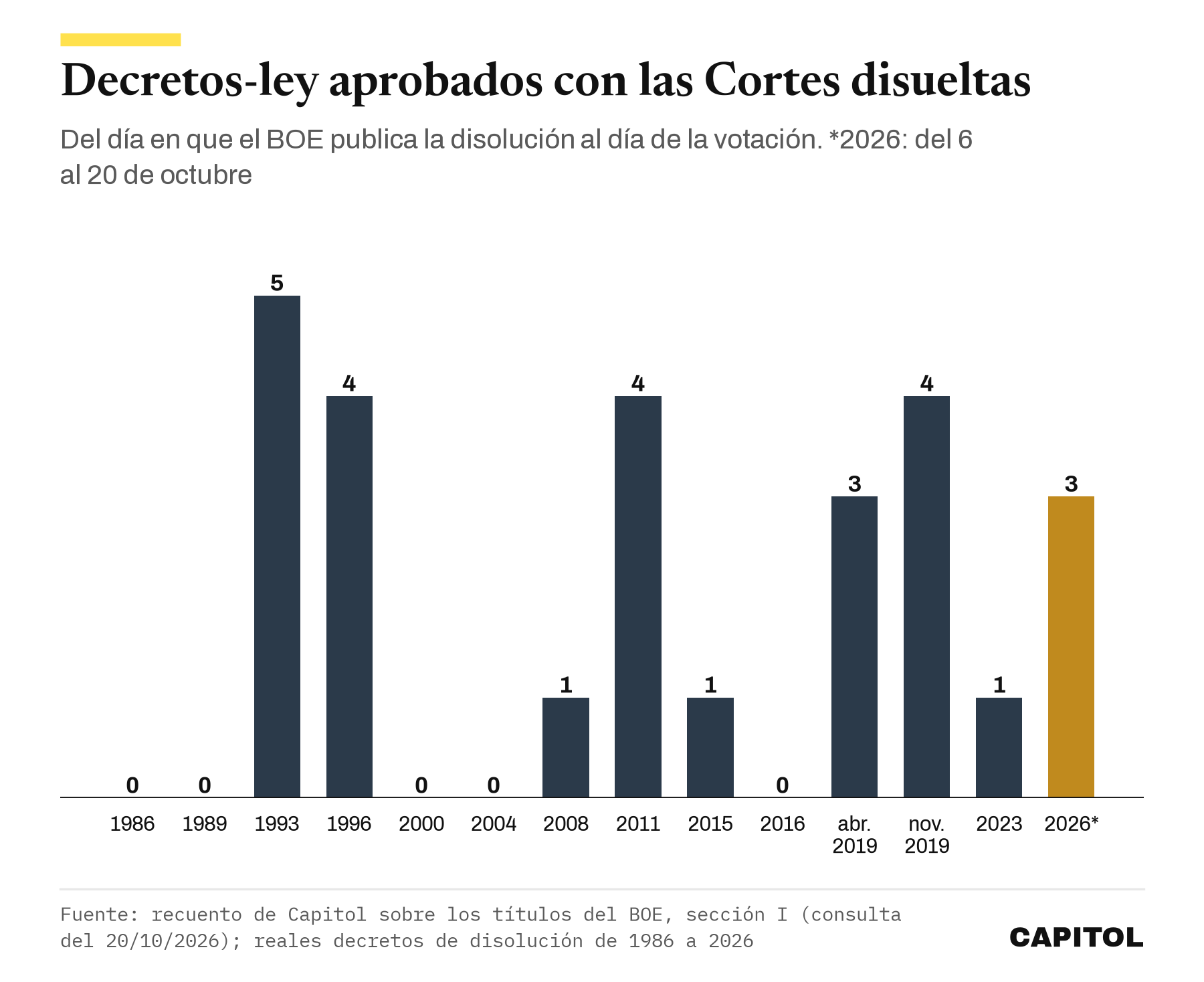 Gráfico de barras con los decretos-ley aprobados entre la disolución de las Cortes y el día de las elecciones, de 1986 a 2026: 5 en 1993, 4 en 1996, 2011 y noviembre de 2019, 3 en 2026 hasta el 20 de octubre
