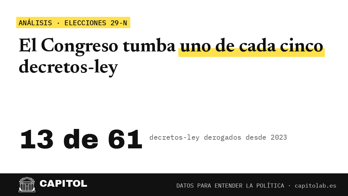 Portada de Capitol: El Congreso tumba uno de cada cinco decretos-ley. 13 de 61 decretos-ley derogados desde 2023